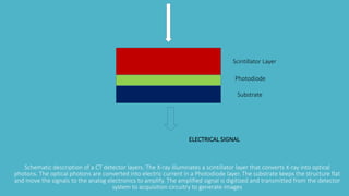 Schematic description of a CT detector layers. The X-ray illuminates a scintillator layer that converts X-ray into optical
photons. The optical photons are converted into electric current in a Photodiode layer. The substrate keeps the structure flat
and move the signals to the analog electronics to amplify. The amplified signal is digitized and transmitted from the detector
system to acquisition circuitry to generate images
ELECTRICAL SIGNAL
Scintillator Layer
Photodiode
Substrate
 