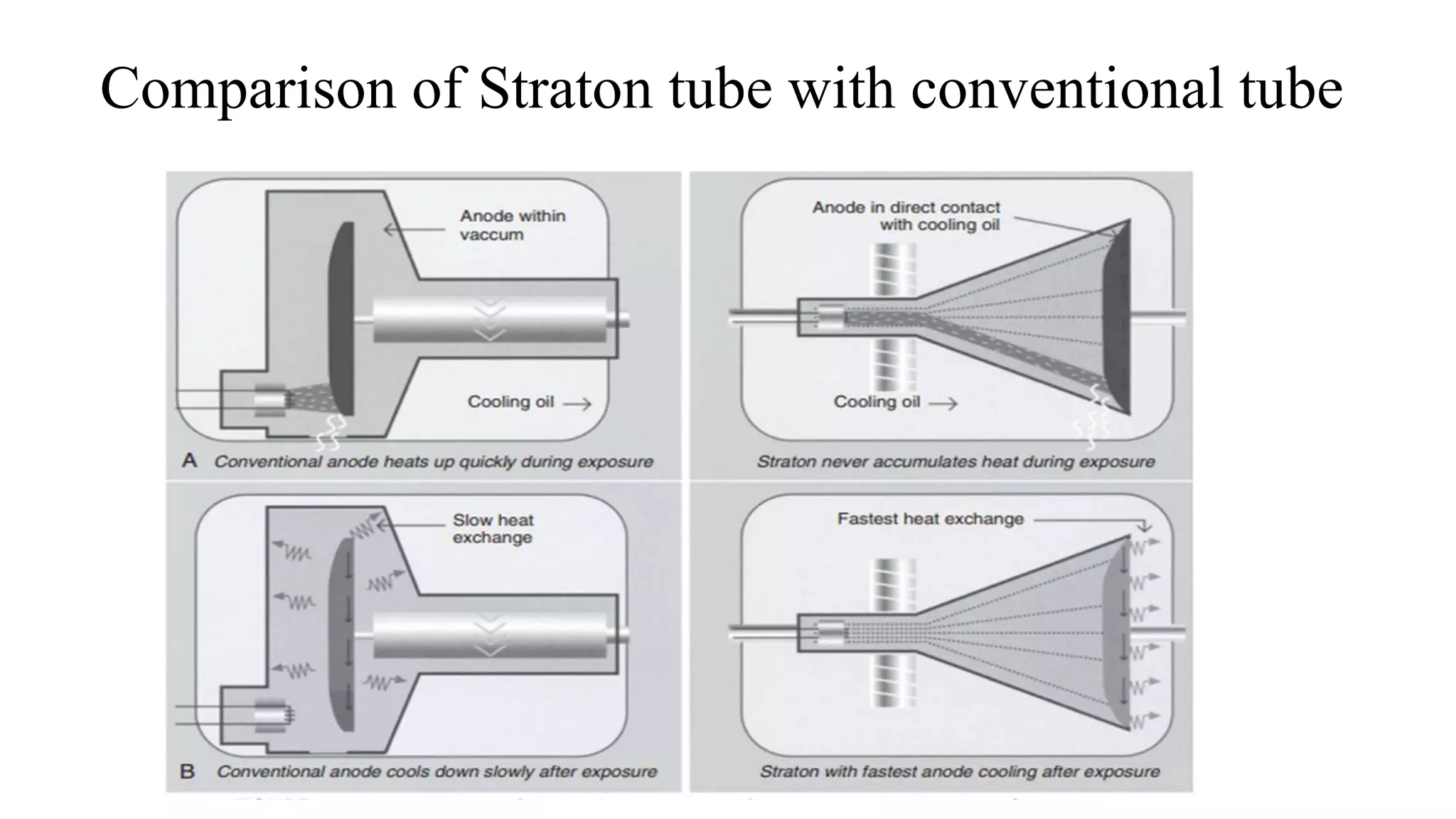 Comparison of Straton tube with conventional tube
 