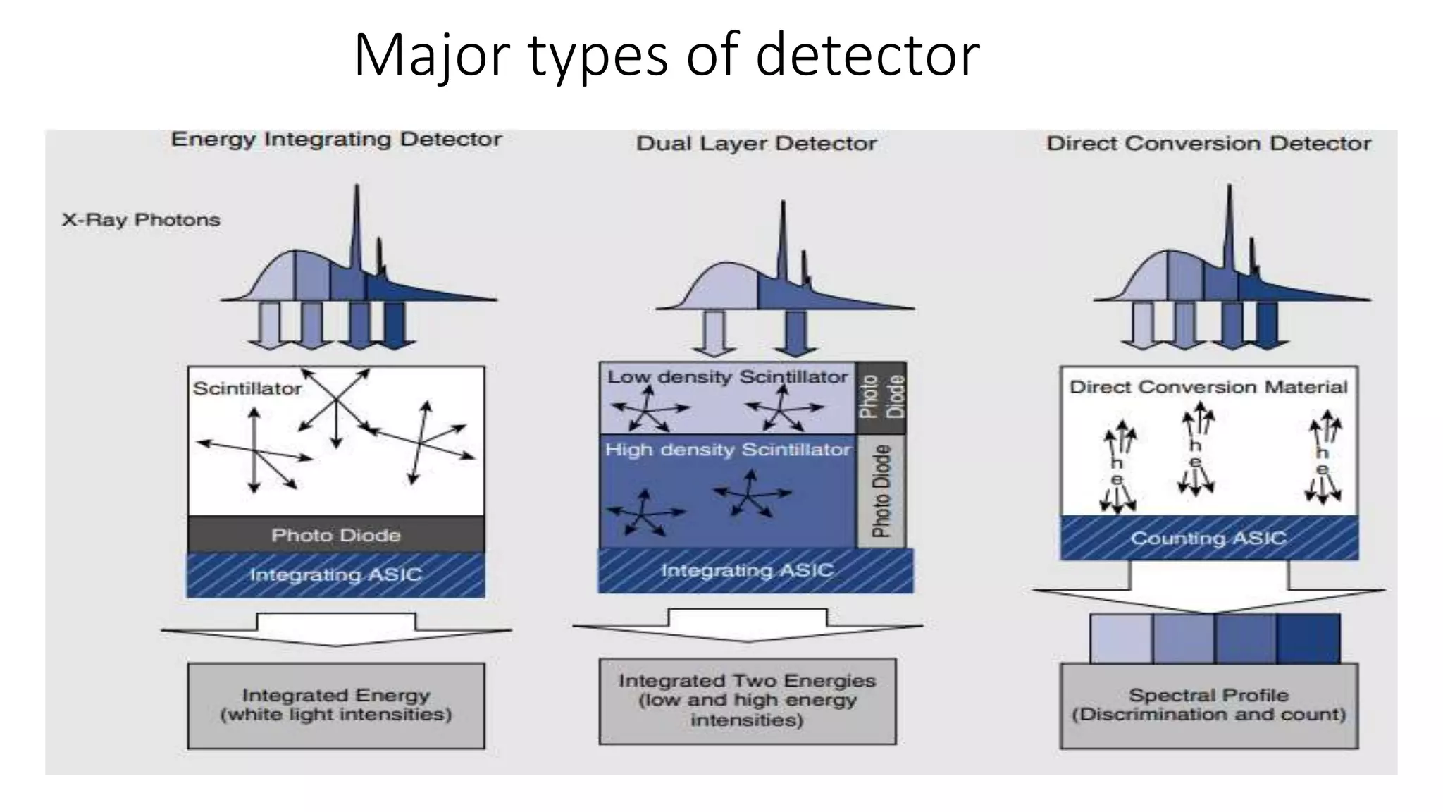 Major types of detector
 