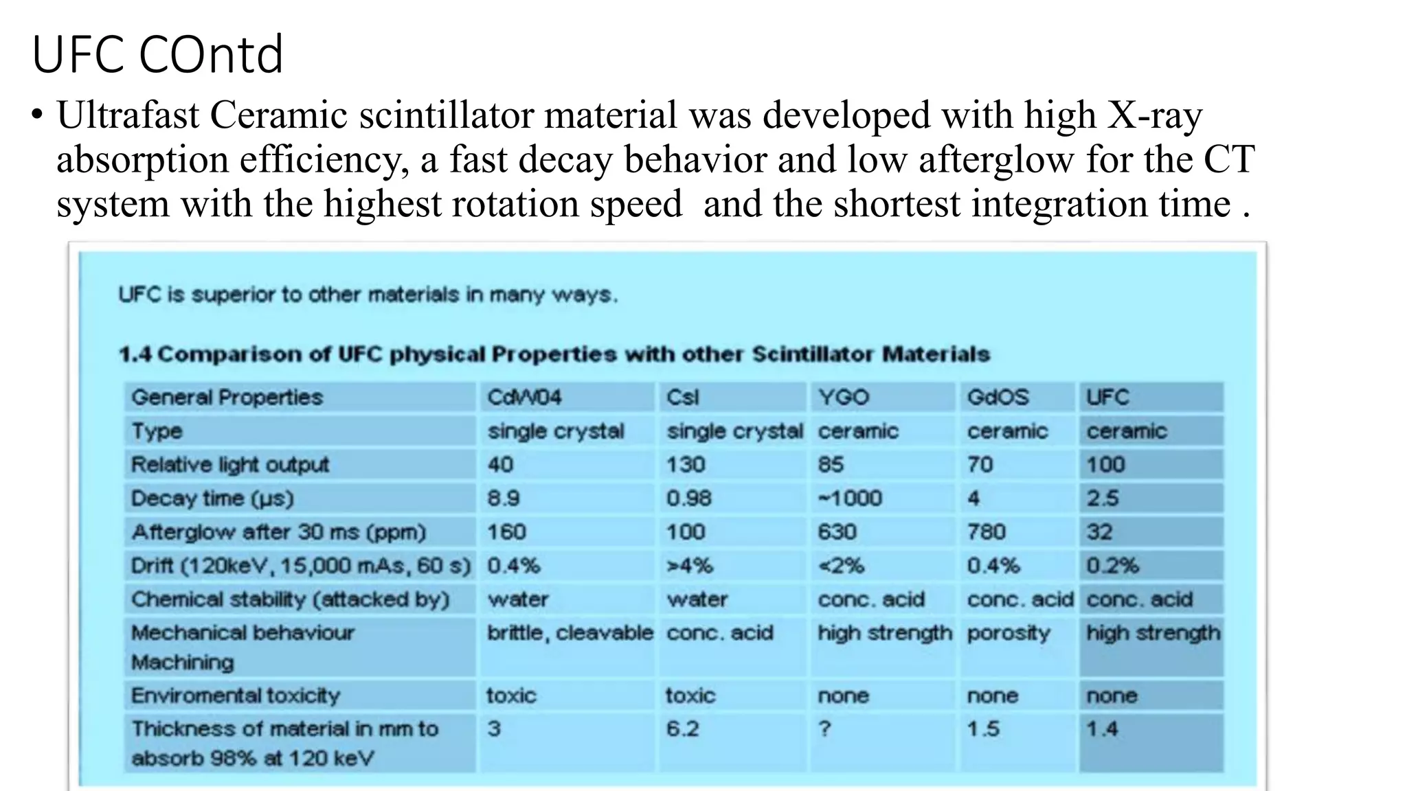 UFC COntd
• Ultrafast Ceramic scintillator material was developed with high X-ray
absorption efficiency, a fast decay behavior and low afterglow for the CT
system with the highest rotation speed and the shortest integration time .
 