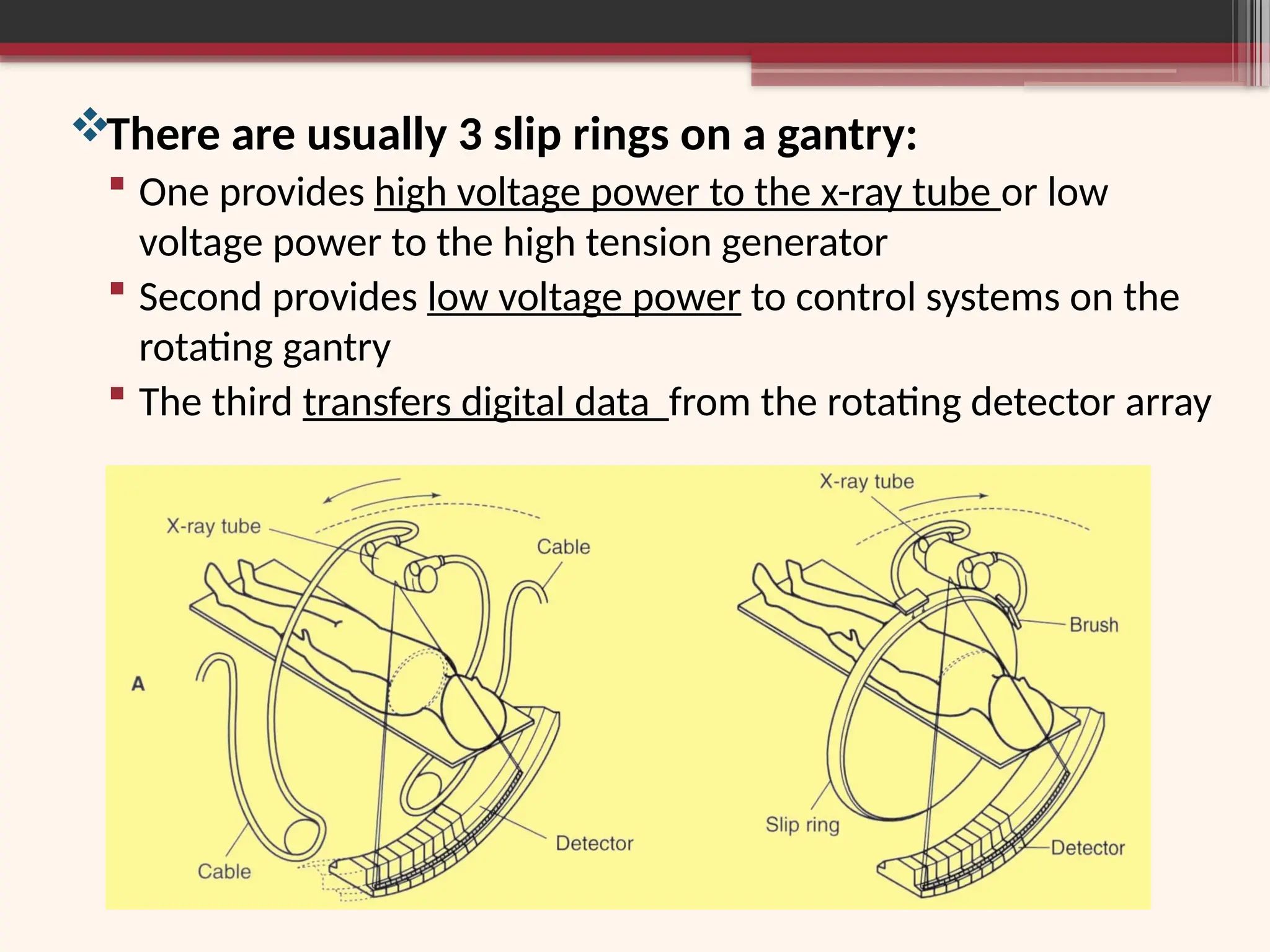 There are usually 3 slip rings on a gantry:
 One provides high voltage power to the x-ray tube or low
voltage power to the high tension generator
 Second provides low voltage power to control systems on the
rotating gantry
 The third transfers digital data from the rotating detector array
 