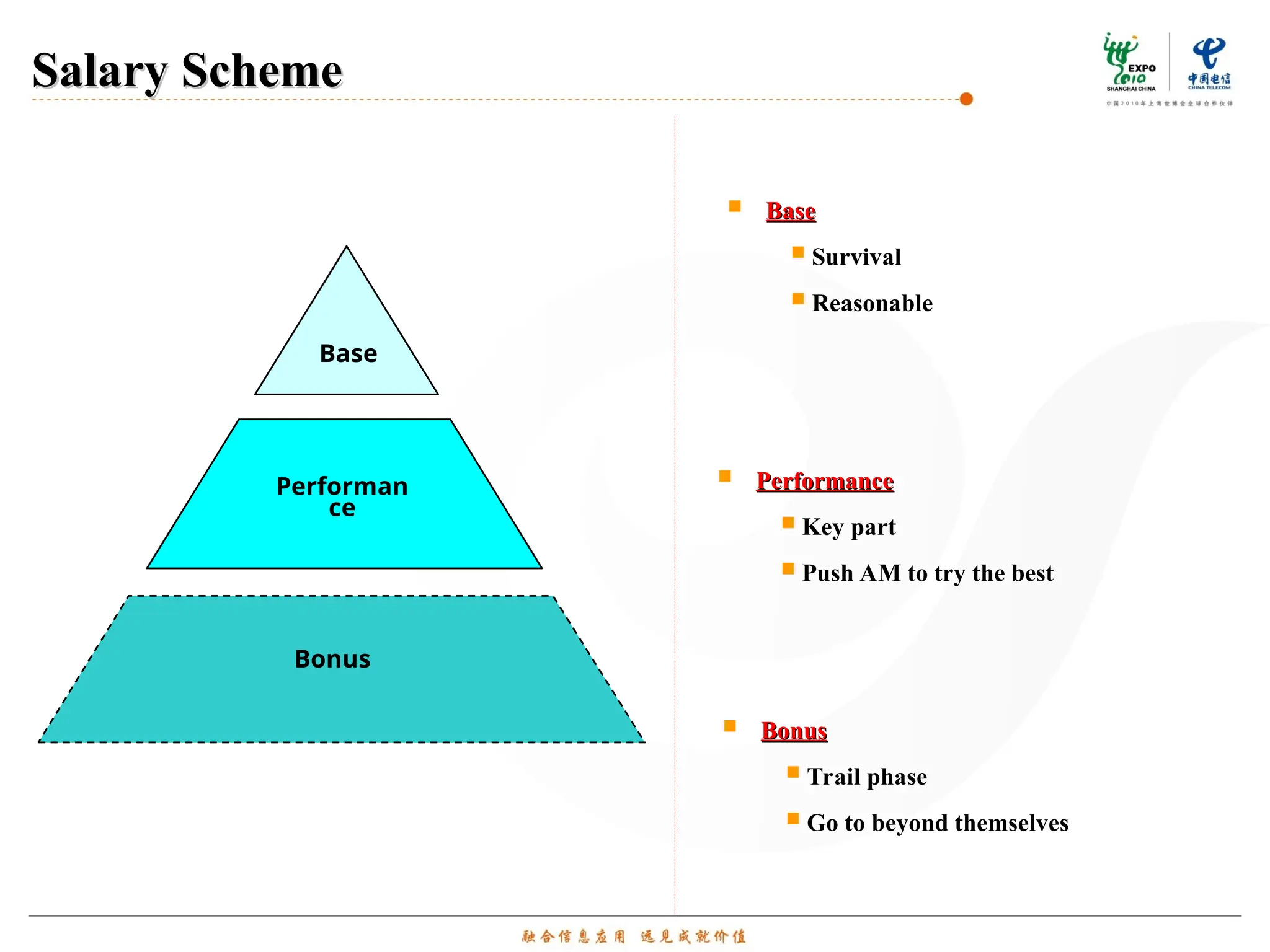 Salary Scheme
Salary Scheme
 Base
Base
 Survival
 Reasonable
 Performance
Performance
 Key part
 Push AM to try the best
 Bonus
Bonus
 Trail phase
 Go to beyond themselves
Base
Performan
ce
Bonus
 