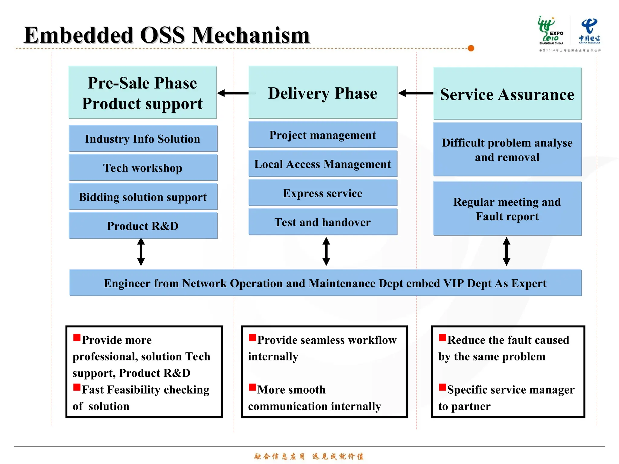 Embedded OSS Mechanism
Embedded OSS Mechanism
Provide more
professional, solution Tech
support, Product R&D
Fast Feasibility checking
of solution
Provide seamless workflow
internally
More smooth
communication internally
Reduce the fault caused
by the same problem
Specific service manager
to partner
Pre-Sale Phase
Product support
Delivery Phase
Project management
Local Access Management
Express service
Test and handover
Service Assurance
Difficult problem analyse
and removal
Regular meeting and
Fault report
Engineer from Network Operation and Maintenance Dept embed VIP Dept As Expert
Industry Info Solution
Tech workshop
Bidding solution support
Product R&D
 
