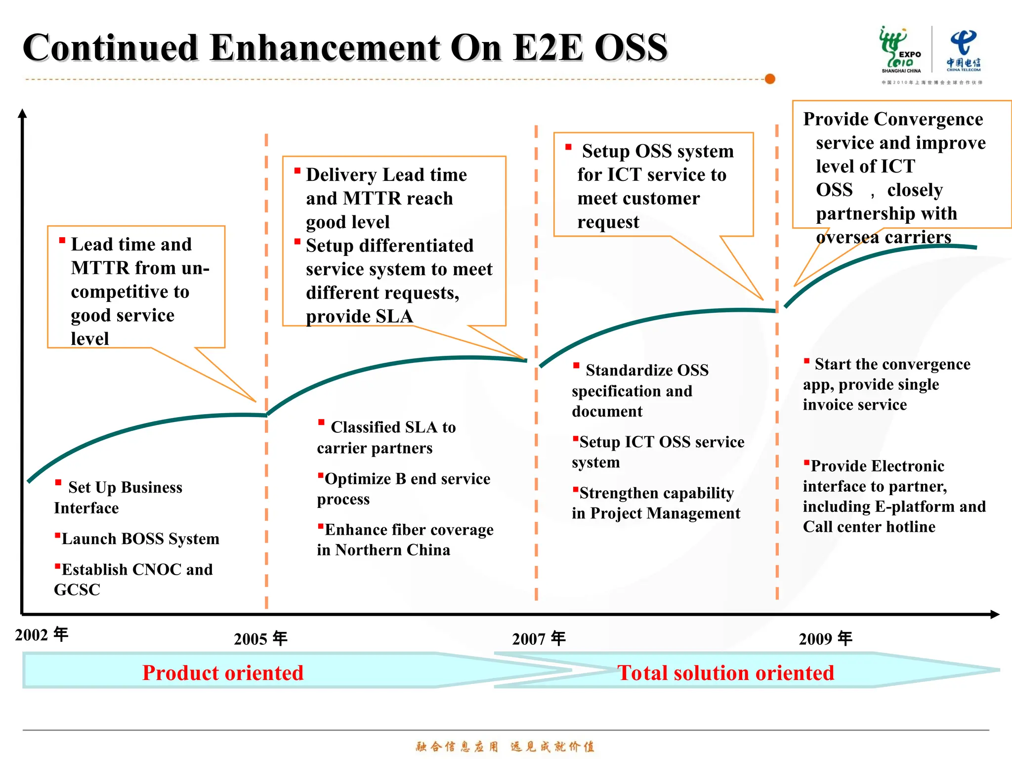 Continued Enhancement On E2E OSS
Continued Enhancement On E2E OSS
2007 年
2005 年 2009 年
 Lead time and
MTTR from un-
competitive to
good service
level
 Set Up Business
Interface
Launch BOSS System
Establish CNOC and
GCSC
 Classified SLA to
carrier partners
Optimize B end service
process
Enhance fiber coverage
in Northern China
 Delivery Lead time
and MTTR reach
good level
 Setup differentiated
service system to meet
different requests,
provide SLA
 Standardize OSS
specification and
document
Setup ICT OSS service
system
Strengthen capability
in Project Management
 Setup OSS system
for ICT service to
meet customer
request
 Start the convergence
app, provide single
invoice service
Provide Electronic
interface to partner,
including E-platform and
Call center hotline
Product oriented Total solution oriented
2002 年
Provide Convergence
service and improve
level of ICT
OSS ， closely
partnership with
oversea carriers
 