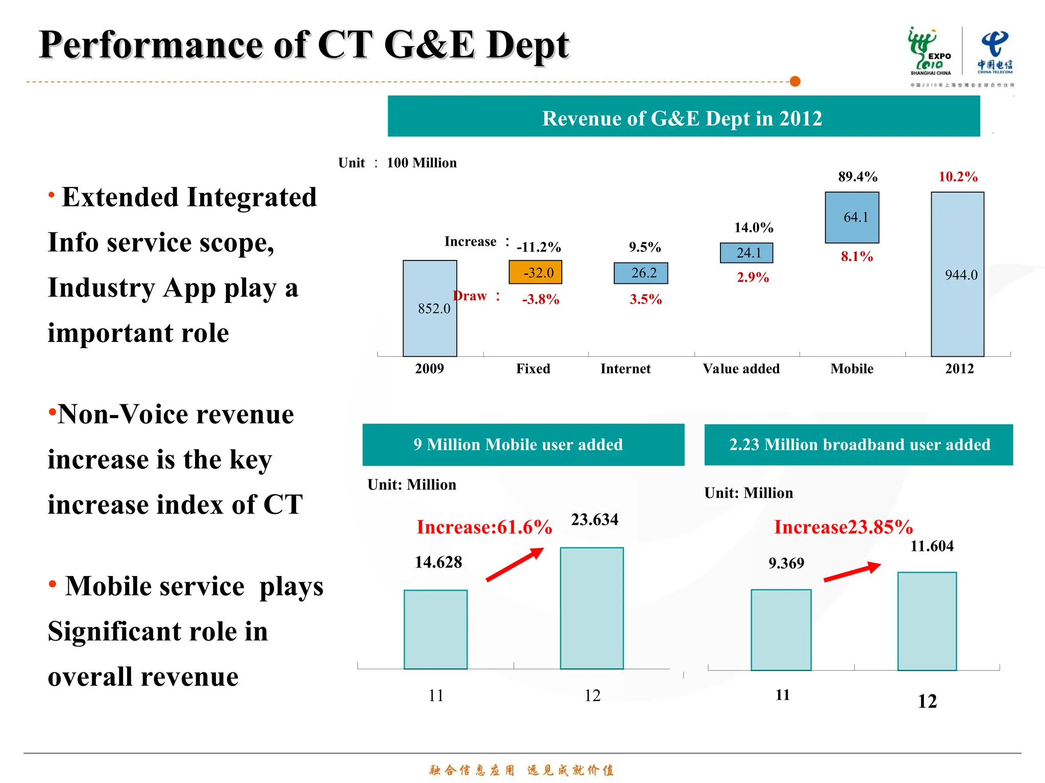 Performance of CT G&E Dept
Performance of CT G&E Dept
• Extended Integrated
Info service scope,
Industry App play a
important role
•Non-Voice revenue
increase is the key
increase index of CT
• Mobile service plays
Significant role in
overall revenue
Increase:61.6% Increase23.85%
Revenue of G&E Dept in 2012
9 Million Mobile user added
14.628
23.634
11 12
Unit: Million
2.23 Million broadband user added
9.369
11.604
11 12
Unit: Million
852.0
944.0
-32.0 26.2
24.1
64.1
Unit ： 100 Million
Increase ：-11.2%
89.4%
14.0%
9.5%
2.9%
8.1%
10.2%
2009 Fixed Internet Value added Mobile 2012
Draw ： -3.8% 3.5%
 