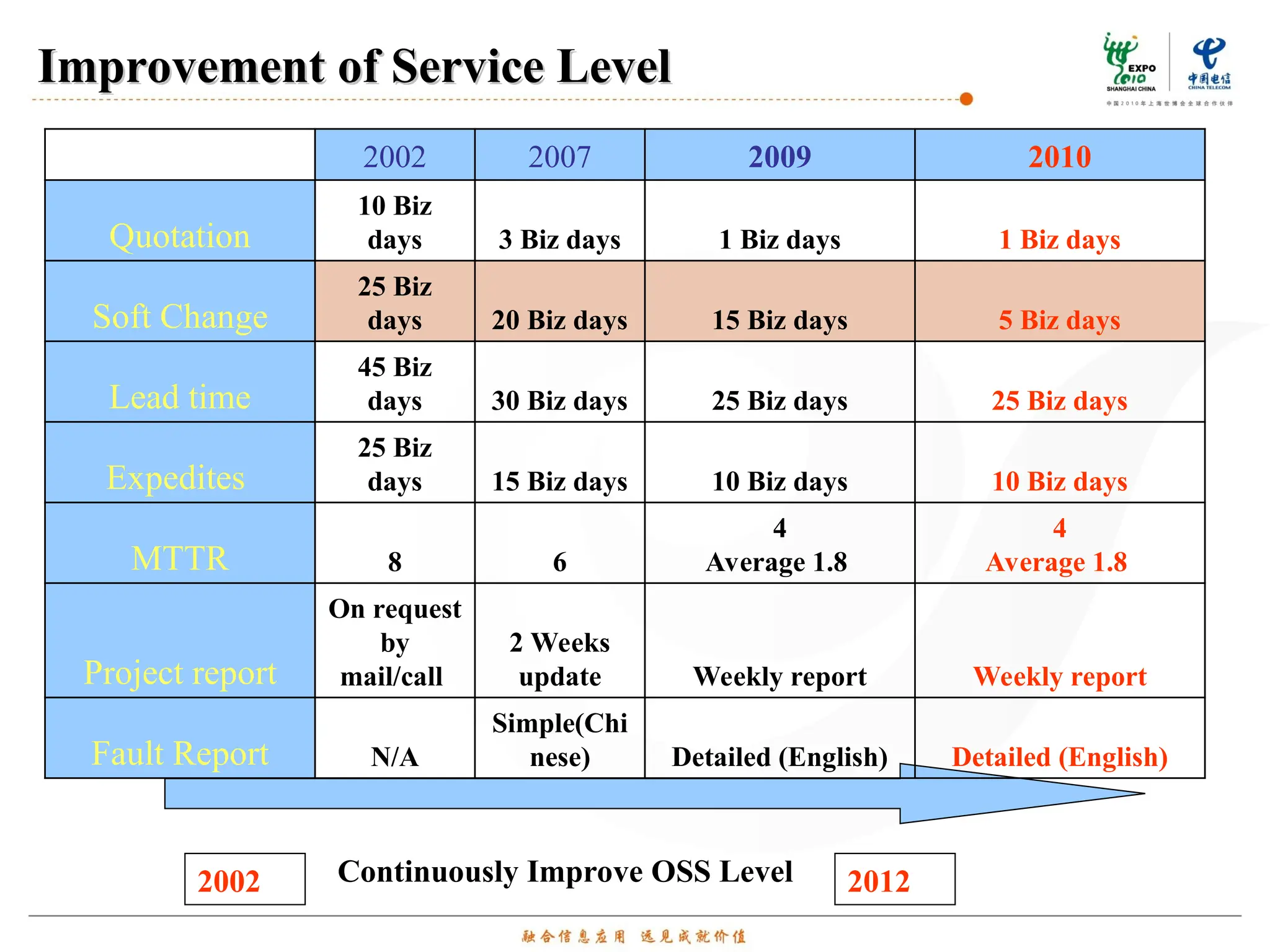 Improvement of Service Level
Improvement of Service Level
2002 2012
Continuously Improve OSS Level
2002 2007 2009 2010
Quotation
10 Biz
days 3 Biz days 1 Biz days 1 Biz days
Soft Change
25 Biz
days 20 Biz days 15 Biz days 5 Biz days
Lead time
45 Biz
days 30 Biz days 25 Biz days 25 Biz days
Expedites
25 Biz
days 15 Biz days 10 Biz days 10 Biz days
MTTR 8 6
4
Average 1.8
4
Average 1.8
Project report
On request
by
mail/call
2 Weeks
update Weekly report Weekly report
Fault Report N/A
Simple(Chi
nese) Detailed (English) Detailed (English)
 
