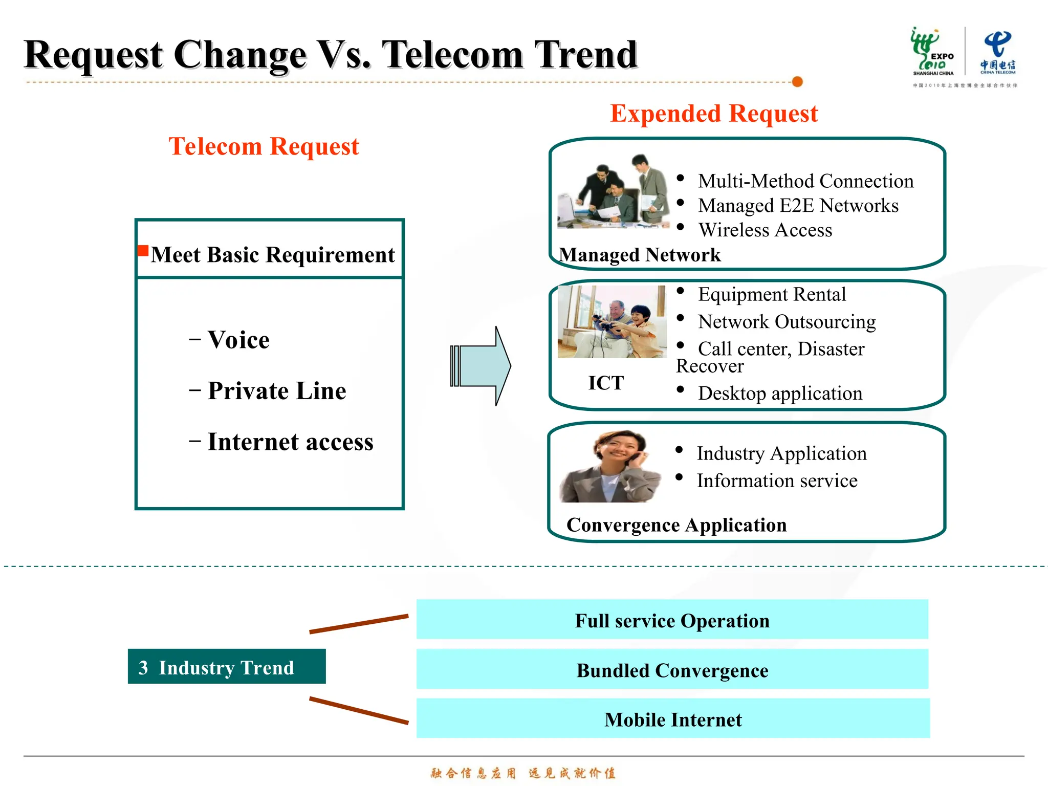 Request Change Vs. Telecom Trend
Request Change Vs. Telecom Trend
 Industry Application
 Information service
Convergence Application
 Multi-Method Connection
 Managed E2E Networks
 Wireless Access
Managed Network
 Equipment Rental
 Network Outsourcing
 Call center, Disaster
Recover
 Desktop application
ICT
Meet Basic Requirement
– Voice
– Private Line
– Internet access
Expended Request
Telecom Request
3 Industry Trend
Full service Operation
Bundled Convergence
Mobile Internet
 