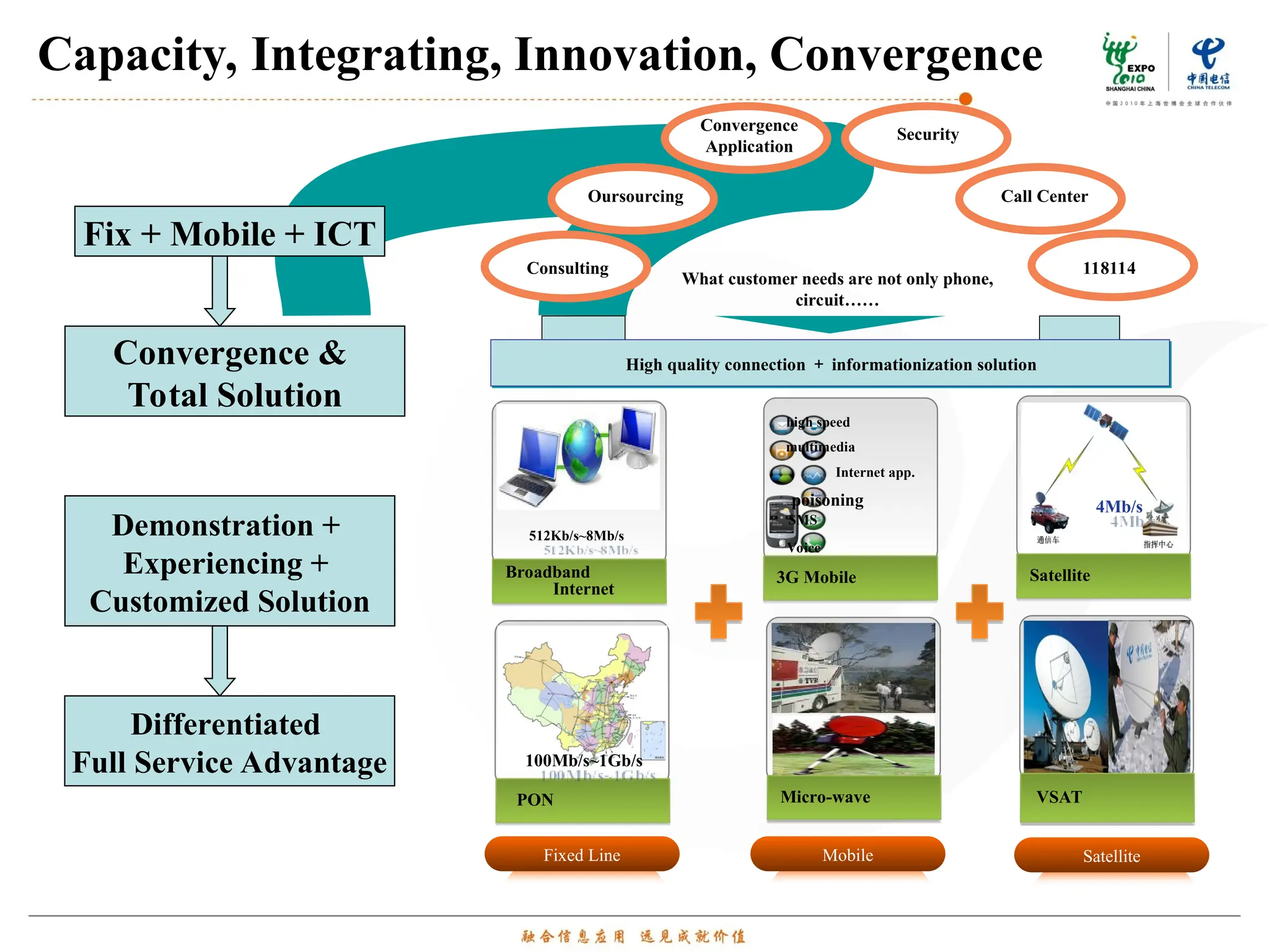 Capacity, Integrating, Innovation, Convergence
Fixed Line Mobile Satellite
4Mb/s
Satellite
VSAT
3G Mobile
Micro-wave
Voice
SMS
poisoning
Internet app.
multimedia
high speed
Broadband
Internet
PON
512Kb/s~8Mb/s
100Mb/s~1Gb/s
Consulting 118114
Oursourcing
What customer needs are not only phone,
circuit……
High quality connection ＋ informationization solution
Call Center
Convergence
Application
Security
Fix + Mobile + ICT
Convergence &
Total Solution
Demonstration +
Experiencing +
Customized Solution
Differentiated
Full Service Advantage
 