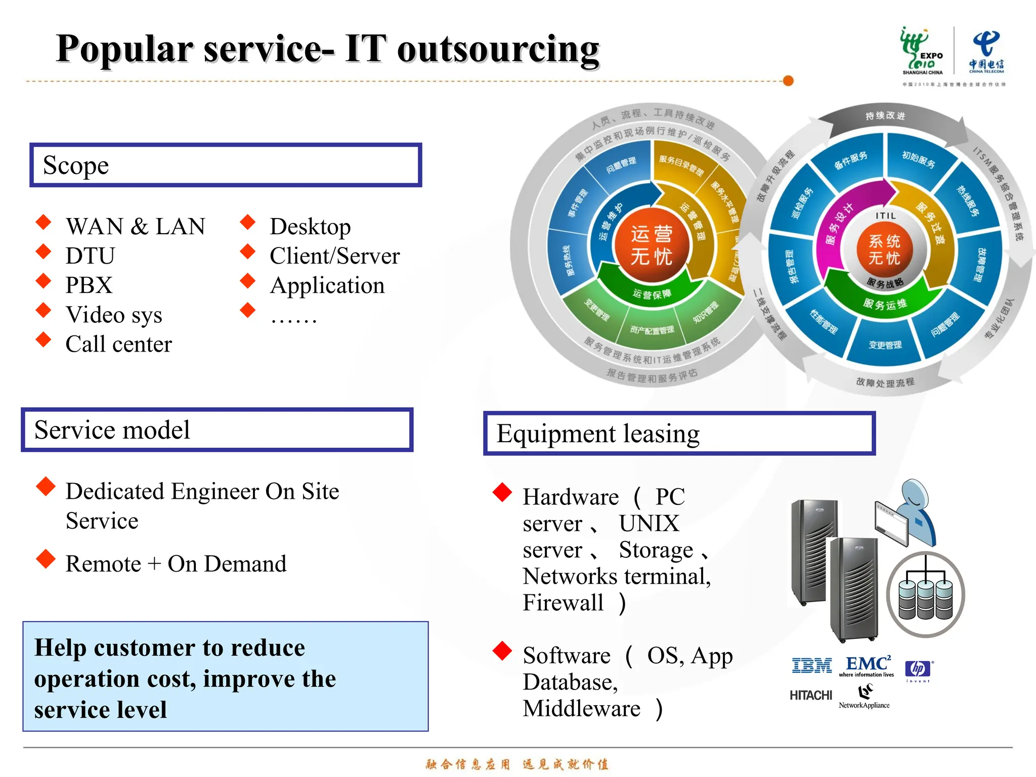 Popular service- IT outsourcing
Popular service- IT outsourcing
 WAN & LAN
 DTU
 PBX
 Video sys
 Call center
 Desktop
 Client/Server
 Application
 ……
Scope
Service model
 Dedicated Engineer On Site
Service
 Remote + On Demand
Help customer to reduce
operation cost, improve the
service level
 Hardware （ PC
server 、 UNIX
server 、 Storage 、
Networks terminal,
Firewall ）
 Software （ OS, App
Database,
Middleware ）
Equipment leasing
 