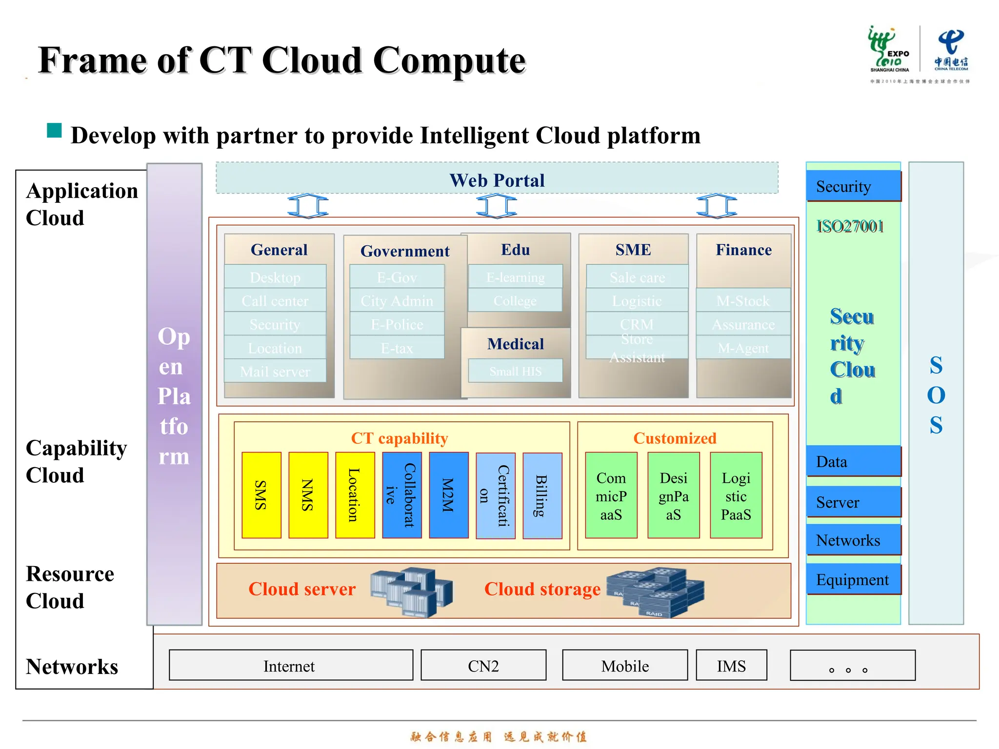 Edu
Frame of CT Cloud Compute
Frame of CT Cloud Compute
Application
Cloud
Capability
Cloud
Resource
Cloud
Networks
Cloud server Cloud storage
Op
en
Pla
tfo
rm
 Develop with partner to provide Intelligent Cloud platform
S
O
S
Government
Web Portal
E-learning
CT capability Customized
Com
micP
aaS
Desi
gnPa
aS
Logi
stic
PaaS
SMS
NMS
Location
Collaborat
ive
M2M
Certificati
on
Billing
Mobile
Internet IMS
CN2
SME Finance
Assurance
M-Agent
CRM
Sale care
Logistic
College
E-Gov
City Admin
E-Police
E-tax
General
Desktop
Call center
Security
Location Medical
Small HIS
。。。
Equipment
ISO27001
Networks
Server
Data
Security
Secu
rity
Clou
d
Mail server
M-Stock
Store
Assistant
 