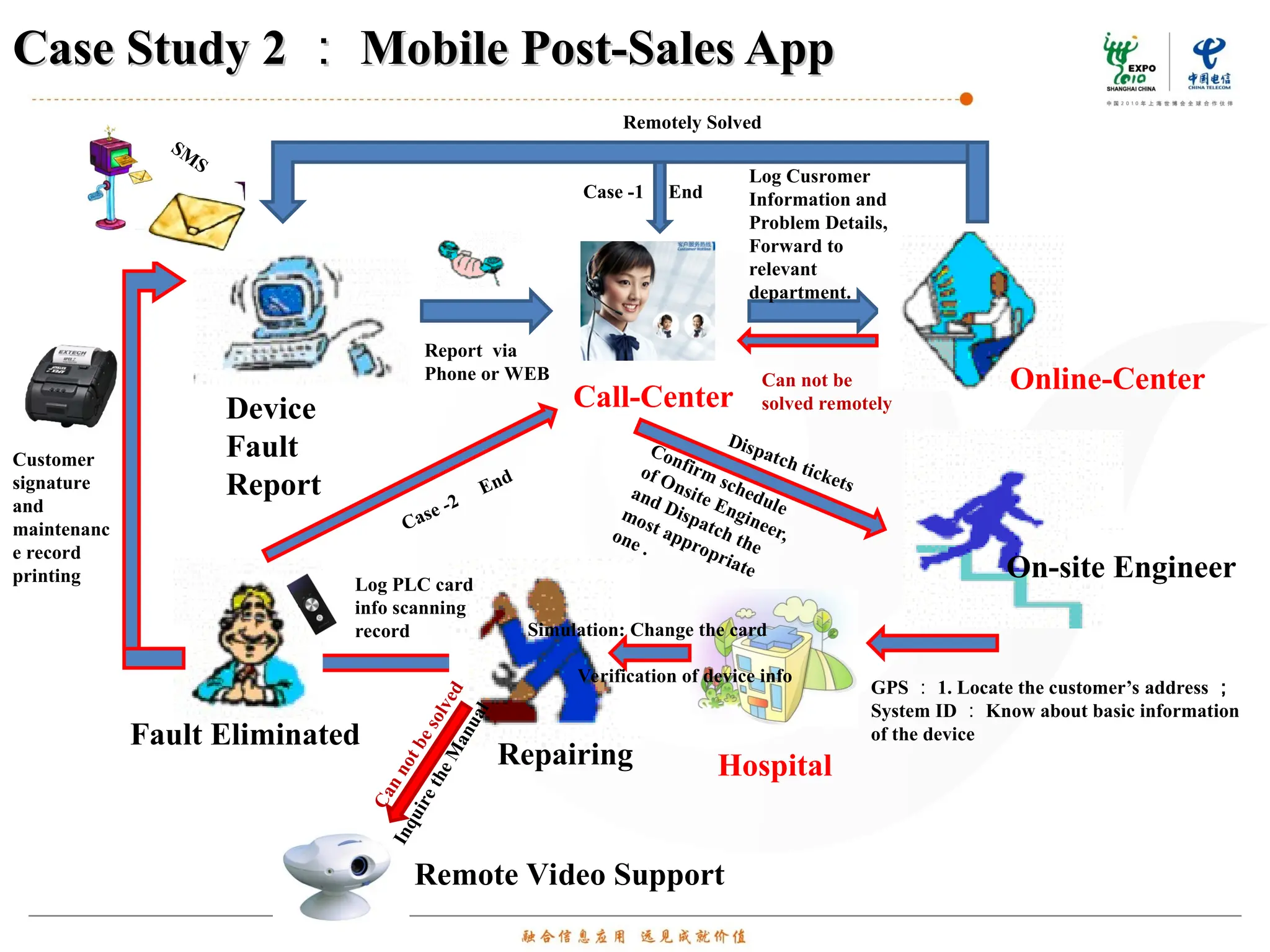 Device
Fault
Report
Report via
Phone or WEB
Call-Center
Online-Center
Log Cusromer
Information and
Problem Details,
Forward to
relevant
department.
Can not be
solved remotely
Remotely Solved
Case -1 End
Dispatch tickets
Confirm schedule
of Onsite Engineer,
and Dispatch the
most appropriate
one .
On-site Engineer
GPS ： 1. Locate the customer’s address ；
System ID ： Know about basic information
of the device
Repairing
Log PLC card
info scanning
record
Fault Eliminated
I
n
q
u
i
r
e
t
h
e
M
a
n
u
a
l
Remote Video Support
C
a
n
n
o
t
b
e
s
o
l
v
e
d
Customer
signature
and
maintenanc
e record
printing
Case -2
End
SM
S
Hospital
Simulation: Change the card
Verification of device info
Case Study 2
Case Study 2 ：
： Mobile Post-Sales App
Mobile Post-Sales App
 