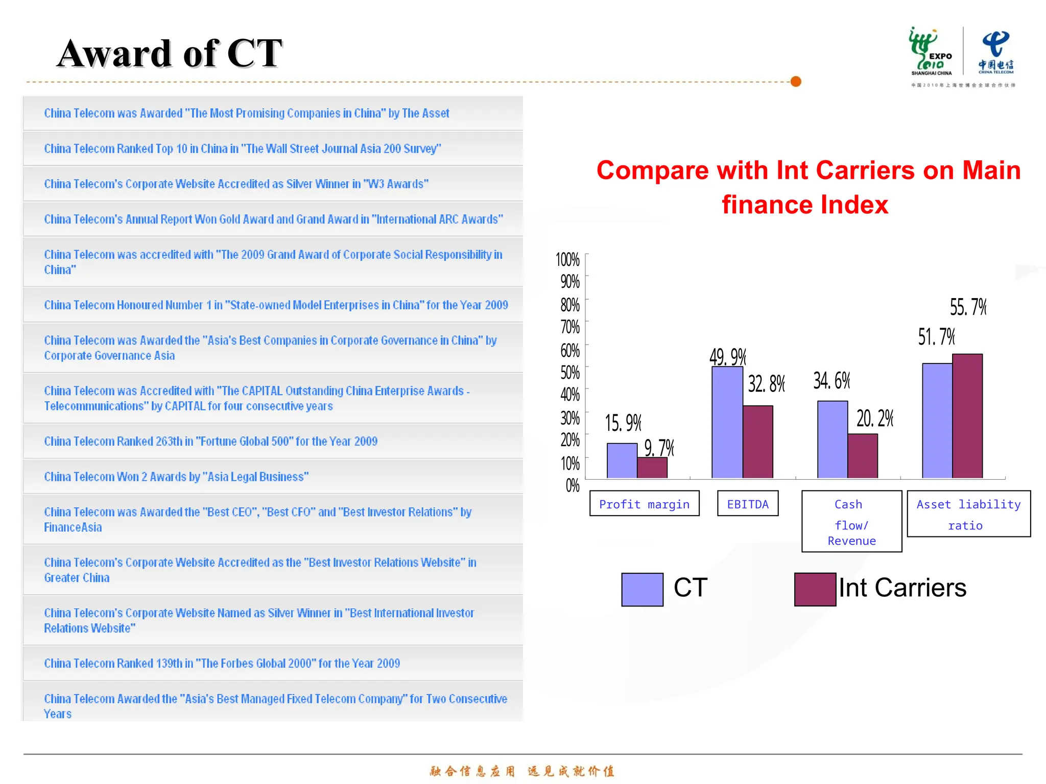 Award of CT
Award of CT
Compare with Int Carriers on Main
finance Index
15.9%
49.9%
34.6%
51.7%
9. 7%
32.8%
20.2%
55.7%
0%
10%
20%
30%
40%
50%
60%
70%
80%
90%
100%
收入利润率 EBITDA率 经营现金流
收入比
资产负债率
Profit margin EBITDA Cash
flow/
Revenue
Asset liability
ratio
CT Int Carriers
 