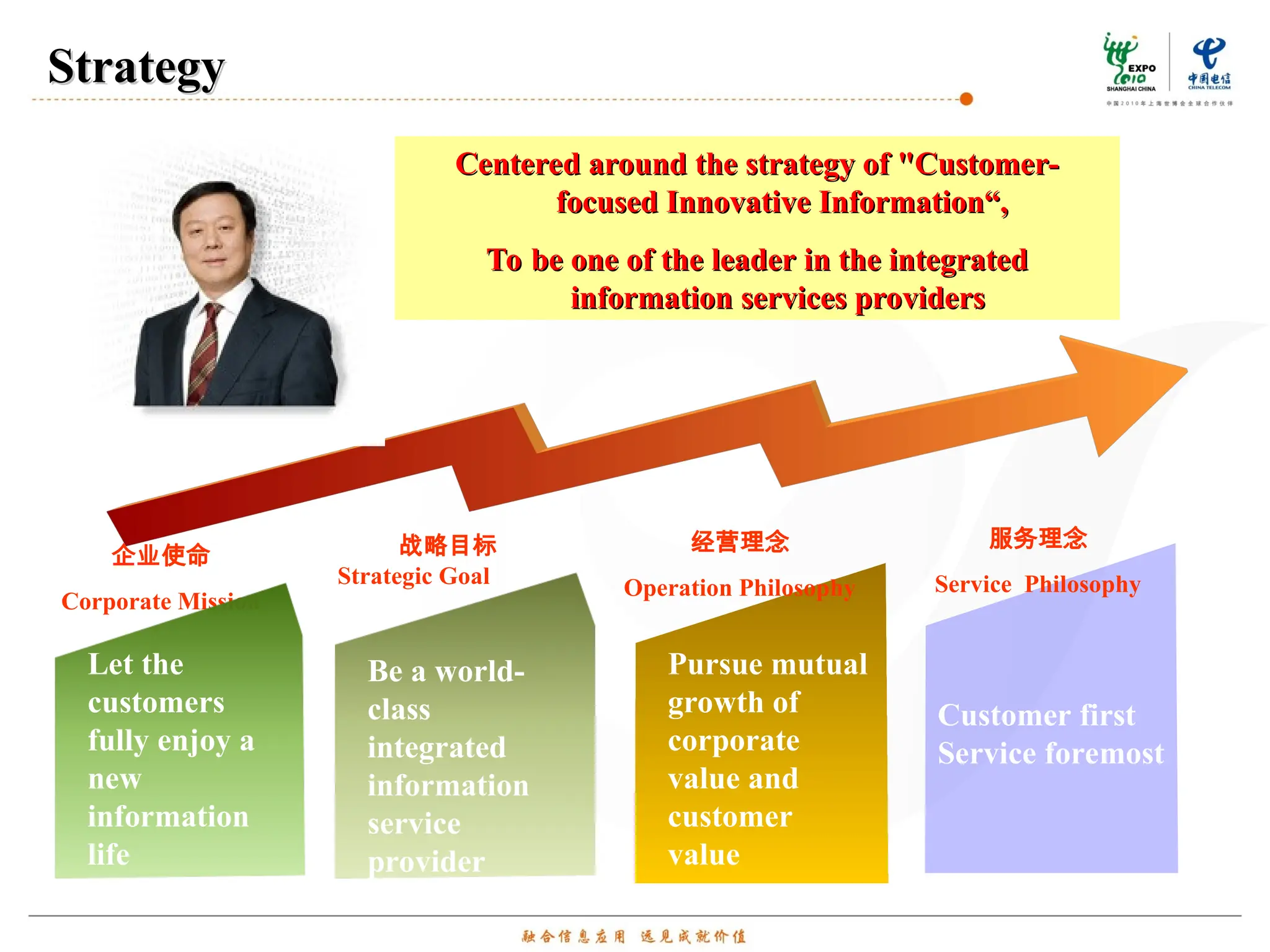 Strategy
Strategy
企业使命
Corporate Mission
战略目标
Strategic Goal
Let the
customers
fully enjoy a
new
information
life
经营理念
Operation Philosophy
Be a world-
class
integrated
information
service
provider
Pursue mutual
growth of
corporate
value and
customer
value
Customer first
Service foremost
服务理念
Service Philosophy
Centered around the strategy of "Customer-
Centered around the strategy of "Customer-
focused Innovative Information“,
focused Innovative Information“,
To be one of the leader in the integrated
To be one of the leader in the integrated
information services providers
information services providers
 