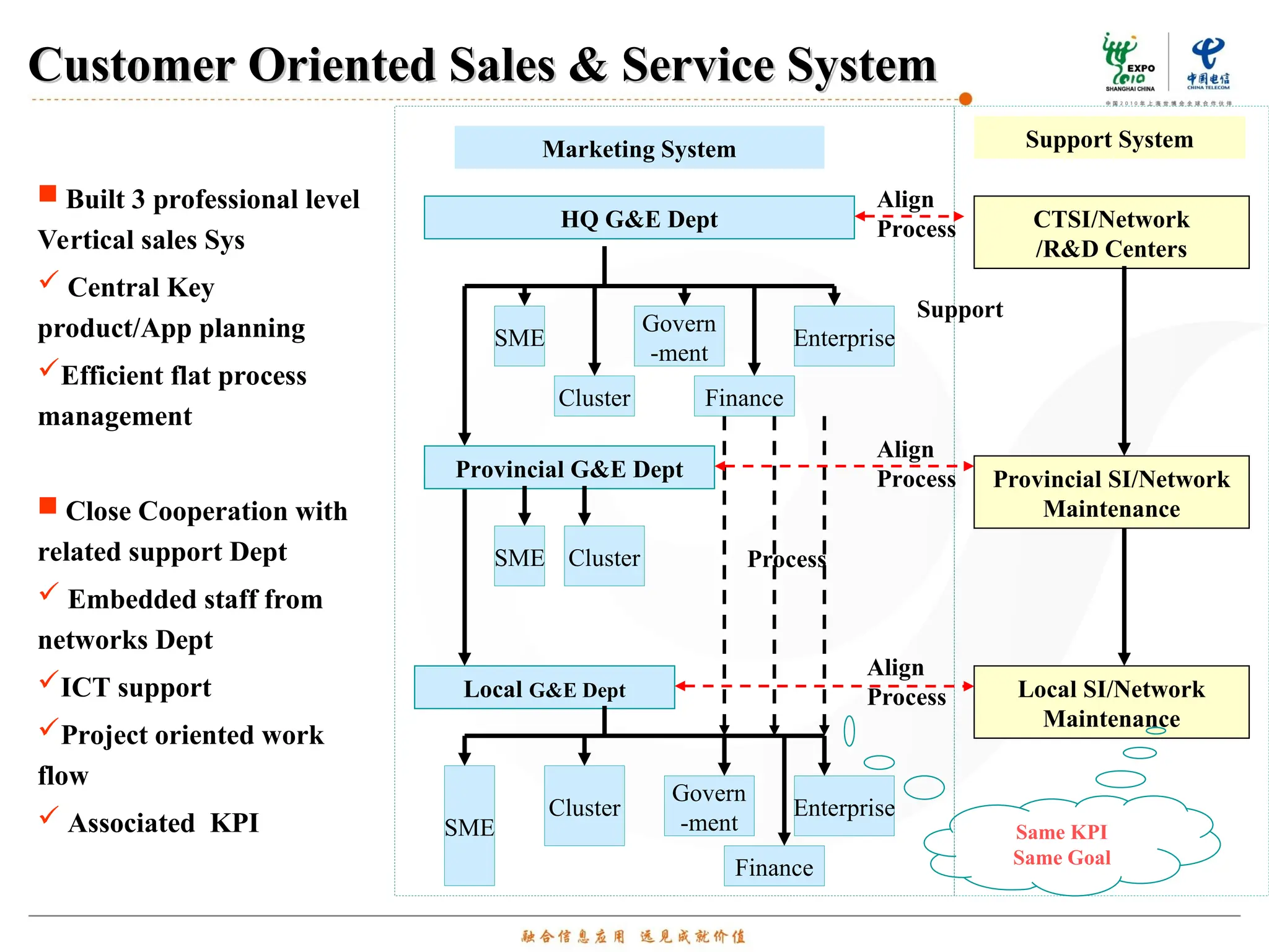 Local G&E Dept
CTSI/Network
/R&D Centers
HQ G&E Dept
Marketing System Support System
Provincial G&E Dept
Cluster
Enterprise
Govern
-ment
Process
Provincial SI/Network
Maintenance
Local SI/Network
Maintenance
Support
Align
Process
Same KPI
Same Goal
Customer Oriented Sales & Service System
Customer Oriented Sales & Service System
 Built 3 professional level
Vertical sales Sys
 Central Key
product/App planning
Efficient flat process
management
 Close Cooperation with
related support Dept
 Embedded staff from
networks Dept
ICT support
Project oriented work
flow
 Associated KPI
SME
Finance
SME
SME Cluster
Cluster
Govern
-ment
Finance
Enterprise
Align
Process
Align
Process
 