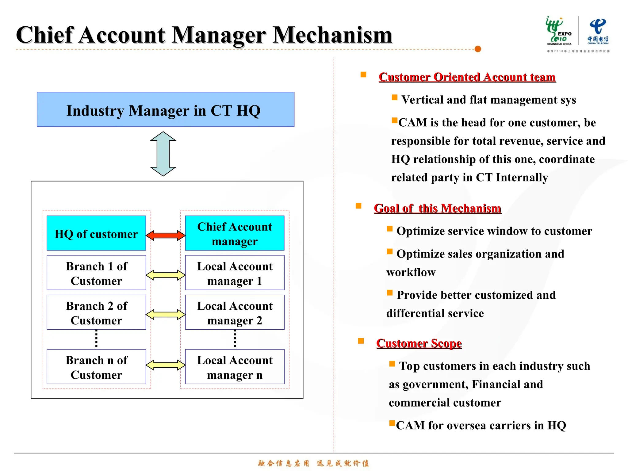 Branch 1 of
Customer
Branch 2 of
Customer
Branch n of
Customer
HQ of customer
Local Account
manager 1
Local Account
manager 2
Local Account
manager n
Chief Account
manager
Industry Manager in CT HQ
Chief Account Manager Mechanism
Chief Account Manager Mechanism
 Customer Oriented Account team
Customer Oriented Account team
 Vertical and flat management sys
CAM is the head for one customer, be
responsible for total revenue, service and
HQ relationship of this one, coordinate
related party in CT Internally
 Goal of this Mechanism
Goal of this Mechanism
 Optimize service window to customer
 Optimize sales organization and
workflow
 Provide better customized and
differential service
 Customer Scope
Customer Scope
 Top customers in each industry such
as government, Financial and
commercial customer
CAM for oversea carriers in HQ
 
