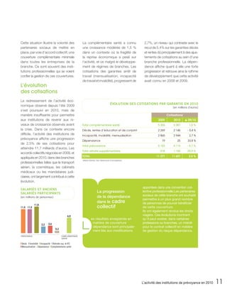 Cette situation illustre la volonté des                    La complémentaire santé a connu                         2,7%, un niveau qui contraste avec le
partenaires sociaux de mettre en                           une croissance modérée de 1,5 %                         recul de 5,4% sur les garanties décès
place, par voie d’accord collectif, une                    dans un contexte où la fragilité de                     et rentes dû principalement à des ajus-
couverture complémentaire minimale                         la reprise économique a pesé sur                        tements de cotisations au sein d’une
dans toutes les entreprises de la                          l’activité, et ce malgré le développe-                  branche professionnelle. La dépen-
branche. Ce sont souvent des insti-                        ment de régimes de branches. Les                        dance affiche quant à elle une forte
tutions professionnelles qui se voient                     cotisations des garanties arrêt de                      progression et retrouve ainsi le rythme
confier la gestion de ces couvertures.                     travail (mensualisation, incapacité                     de développement que cette activité
                                                           de travail et invalidité), progressent de               avait connu en 2008 et 2009.
L’évolution
des cotisations
Le redressement de l’activité éco-
                                                                                               ÉVOLUTION DES COTISATIONS PAR GARANTIE EN 2010
nomique observé depuis l’été 2009                                                                                                        [en millions d’euros]
s’est poursuivi en 2010, mais de
manière insuffisante pour permettre                                                                                                  Cotisations*
aux institutions de revenir aux ni-                                                                                          2009         2010       09/10
veaux de croissance observés avant                         Total complémentaire santé                                        5 306        5 387       1,5 %
la crise. Dans ce contexte encore                          Décès, rentes d’éducation et de conjoint                          2 269        2 146      - 5,4 %
difficile, l’activité des institutions de                  Incapacité, invalidité, mensualisation                            2 865        2 944       2,7 %
prévoyance affiche une progression
                                                           Dépendance                                                           19          25       33,8 %
de 2,5% de ses cotisations pour
                                                           Total prévoyance                                                  5 153        5 115      - 0,7 %
atteindre 11,7 milliards d’euros. Les
                                                           Total retraite supplémentaire                                       918        1 155      25,9 %
accords collectifs négociés en 2009, et
                                                           TOTAL                                                            11 377      11 657        2,5 %
appliqués en 2010, dans des branches                   *
                                                           affaires directes, hors réassurance et acceptations.
professionnelles telles que le transport
aérien, la cosmétique, les cabinets
médicaux ou les mandataires judi-
ciaires, ont largement contribué à cette
évolution.
                                                                                                                  apportées dans une convention col-
SALARIÉS ET ANCIENS
SALARIÉS PARTICIPANTS                                                        La progression                       lective professionnelle.Les partenaires
                                                                             de la dépendance                     sociaux de cette branche ont souhaité
[en millions de personnes]
                                                                                                                  permettre à un plus grand nombre
                                                                             dans le cadre                        de personnes de pouvoir bénéficier
             11,8
11,5 11,5                                                                    collectif                            de cette couverture.
                                                                                                                  Ils ont également rendus les droits
                                            6,0                                                                   viagers. Ces évolutions montrent
                                                                     es résultats enregistrés en                  qu’il peut exister, dans certaines
                    2,2   2,6

                                0,3                    L              matière de couverture
                                                                      dépendance sont principale-
                                                                      ment liés aux modifications
                                                                                                                  professions ou branches, un intérêt
                                                                                                                  pour le contrat collectif en matière
                                                                                                                  de gestion du risque dépendance.
PRÉVOYANCE                            COMPLÉMENTAIRE
                                      SANTÉ

Décès Invalidité Incapacité Retraite sup. et IFC
Mensualisation Dépendance Complémentaire santé




                                                                                                                  L’activité des institutions de prévoyance en 2010   11
 