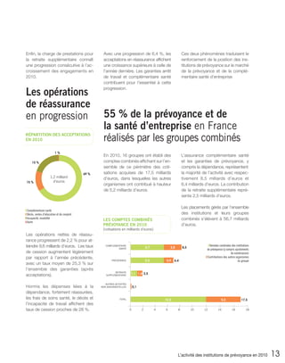 Enfin, la charge de prestations pour               Avec une progression de 6,4 %, les                         Ces deux phénomènes traduisent le
la retraite supplémentaire connaît                 acceptations en réassurance affichent                      renforcement de la position des ins-
une progression consécutive à l’ac-                une croissance supérieure à celle de                       titutions de prévoyance sur le marché
croissement des engagements en                     l’année dernière. Les garanties arrêt                      de la prévoyance et de la complé-
2010.                                              de travail et complémentaire santé                         mentaire santé d’entreprise
                                                   contribuent pour l’essentiel à cette

Les opérations
                                                   progression.



de réassurance
en progression                                     55 % de la prévoyance et de
                                                   la santé d’entreprise en France
RÉPARTITION DES ACCEPTATIONS
EN 2010                                            réalisés par les groupes combinés
                         1%
                                                   En 2010, 16 groupes ont établi des                         L’assurance complémentaire santé
    15 %                                           comptes combinés affichant sur l’en-                       et les garanties de prévoyance, y
                                                   semble de ce périmètre des coti-                           compris la dépendance, représentent
                                           69 %    sations acquises de 17,5 milliards                         la majorité de l’activité avec respec-
                    1,2 milliard                   d’euros, dans lesquelles les autres                        tivement 8,5 milliards d’euros et
15 %                  d’euros
                                                   organismes ont contribué à hauteur                         6,4 milliards d’euros. La contribution
                                                   de 5,2 milliards d’euros.                                  de la retraite supplémentaire repré-
                                                                                                              sente 2,5 milliards d’euros.

                                                                                                              Les placements gérés par l’ensemble
Complémentaire santé
Décès, rentes d’éducation et de conjoint                                                                      des institutions et leurs groupes
Incapacité, invalidité
                                                   LES COMPTES COMBINÉS                                       combinés s’élèvent à 56,7 milliards
Autre
                                                   PRÉVOYANCE EN 2010                                         d’euros.
                                                   [cotisations en milliards d’euros]
Les opérations nettes de réassu-
rance progressent de 2,2 % pour at-
teindre 9,6 milliards d’euros. Les taux              COMPLÉMENTAIRE
                                                             SANTÉ                    5,7           2,8       8,5
                                                                                                                              Données combinées des institutions
                                                                                                                            de prévoyance (y compris ajustements
de cession augmentent légèrement                                                                                                                de combinaison)
par rapport à l’année précédente,                                                                                           Contributions des autres organismes
                                                          PRÉVOYANCE                  5,5        0,9   6,4                                             du groupe
avec un taux moyen de 25,3 % sur
l’ensemble des garanties (après
                                                           RETRAITE
                                                                        1,1 1,4 2,5
acceptations).                                       SUPPLÉMENTAIRE


                                                     AUTRES ACTIVITÉS
Hormis les dépenses liées à la                    NON ASSURANTIELLES        0,1
dépendance, fortement réassurées,
les frais de soins santé, le décès et                          TOTAL                            12,3                                    5,2              17,5
l’incapacité de travail affichent des
taux de cession proches de 28 %.                                        0         2         4   6         8         10    12         14          16          18




                                                                                                          L’activité des institutions de prévoyance en 2010        13
 