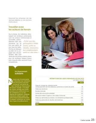 ficacement les entreprises vers des
réponses adaptées ou vers les bons
interlocuteurs.


Travailler avec
les acteurs de terrain

Sur le terrain, les institutions déve-
loppent de nombreux partenariats
avec les acteurs institutionnels et
associatifs, particu-
lièrement dans des « Éviter que des
domaines qui ne participants à faible
font pas partie de revenu, actifs ou
leur cœur de métier.
                         retraités, renoncent à
Riches du dialogue
qu’elles ont su en- leur complémentaire
gager avec ces par- santé ou à des soins. »
tenaires, elles sont
devenues de précieux interlocuteurs
pour de nombreux réseaux locaux
avec lesquels elles associent leurs
compétences.




          Un financement
          solidaire

                                                                 RÉPARTITION DES AIDES INDIVIDUELLES EN 2010

N
       ’ayant pas d’actionnaires
                                                                                                           [en millions d’euros]
        à rémunérer, les institutions
        de prévoyance peuvent                                                                                           2010
       consacrer une partie de
                                         Prises en charge de cotisations santé,
     leur résultat au financement
                                         remboursements de frais médicaux, prévention et bilans de santé                   24
 de l’action sociale. Le budget
 de l’action sociale peut aussi          Aides aux vacances                                                               1,5
 provenir d’un prélèvement sur           Bourses d’études                                                                 2,6
 les cotisations ou sur les              Autres allocations renouvelables                                                 2,0
 réserves de l’institution. Certaines
 institutions utilisent aussi une        Secours et aides d’urgence, dont aides à domicile                                1,7
 partie de leurs produits financiers.    Aides aux demandeurs d’emploi, à la réinsertion professionnelle                  0,5
 La plupart combinent au moins           Aides aux personnes en situation de handicap                                     0,8
 deux types de prélèvements.
                                         Autres                                                                           6,1
                                         TOTAL                                                                           39,2




                                                                                                                         L’action sociale   23
 