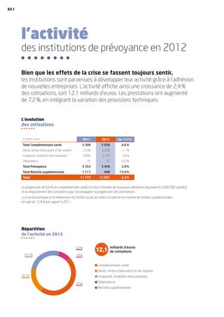 l’activité
des institutions de prévoyance en 2012
L’évolution
des cotisations
en millions d’euros 2011 2012 Var 11/12
Total Complémentaire santé 5  309 5 658 6,6 %
Décès, rentes d’éducation et de conjoint 2  234 2  259 1,1 %
Incapacité, invalidité, mensualisation 3  094 3  173 2,6 %
Dépendance 25 27 10,0 %
Total Prévoyance 5  353 5 459 2,0 %
Total Retraite supplémentaire 1  111 940 -15,4 %
Total 11  773 12 057 2,4 %
La progression de 6,6 % en complémentaire santé est due à l’entrée de nouveaux adhérents (équivalent à 300 000 salariés)
et au réajustement des cotisations pour accompagner la progression des prestations.
La crise économique et le relèvement du forfait social ont réduit la collecte en matière de retraite supplémentaire,
en repli de 15,4 % par rapport à 2011.
Répartition
de l’activité en 2012
Complémentaire santé
Décès, rentes d’éducation et de conjoint
Incapacité, invalidité, mensualisation
Dépendance
Retraite supplémentaire
Bien que les effets de la crise se fassent toujours sentir,
les institutions sont parvenues à développer leur activité grâce à l’adhésion
de nouvelles entreprises. L’activité affiche ainsi une croissance de 2,4 %
des cotisations, soit 12,1 milliards d’euros. Les prestations ont augmenté
de 7,2 %, en intégrant la variation des provisions techniques.
26,3 %
0,2 %
7,8 %
47 %
18,7 %
12,1
milliards d’euros
de cotisations
22 /
 
