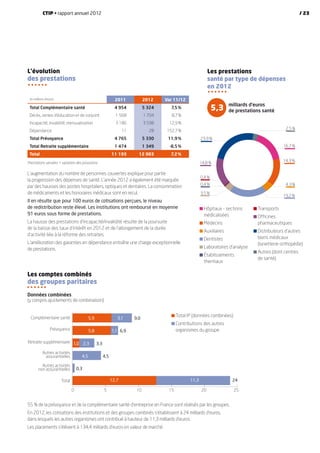 L’évolution
des prestations
en millions d’euros 2011 2012 Var 11/12
Total Complémentaire santé 4  954 5  324 7,5 %
Décès, rentes d’éducation et de conjoint 1  568 1  704 8,7 %
Incapacité, invalidité, mensualisation 3  186 3  598 12,9 %
Dépendance 11 28 152,7 %
Total Prévoyance 4  765 5  330 11,9 %
Total Retraite supplémentaire 1  474 1  349 -8,5 %
Total 11  193 12  003 7,2 %
Prestations versées + variation des provisions
L’augmentation du nombre de personnes couvertes explique pour partie
la progression des dépenses de santé. L’année 2012 a également été marquée
par des hausses des postes hospitaliers, optiques et dentaires. La consommation
de médicaments et les honoraires médicaux sont en recul.
Il en résulte que pour 100 euros de cotisations perçues, le niveau
de redistribution reste élevé. Les institutions ont remboursé en moyenne
91 euros sous forme de prestations.
La hausse des prestations d’incapacité/invalidité résulte de la poursuite
de la baisse des taux d’intérêt en 2012 et de l’allongement de la durée
d’activité liée à la réforme des retraites.
L’amélioration des garanties en dépendance entraîne une charge exceptionnelle
de prestations.
Les comptes combinés
des groupes paritaires
Données combinées
(y compris ajustements de combinaison)
55 % de la prévoyance et de la complémentaire santé d’entreprise en France sont réalisés par les groupes.
En 2012, les cotisations des institutions et des groupes combinés s’établissent à 24 milliards d’euros,
dans lesquels les autres organismes ont contribué à hauteur de 11,3 milliards d’euros.
Les placements s’élèvent à 134,4 milliards d’euros en valeur de marché.
Les prestations
santé par type de dépenses
en 2012
Hôpitaux - sections
médicalisées
Médecins
Auxiliaires
Dentistes
Laboratoires d’analyse
Établissements
thermaux
Transports
Officines
pharmaceutiques
Distributeurs d’autres
biens médicaux
(lunetterie-orthopédie)
Autres (dont centres
de santé)
Total IP (données combinées)
Contributions des autres
organismes du groupe
0 5 10 15 20 25
5,9
5,8
12,7
1,0
4,5
3,1
1,1
11,3
2,3
9,0
6,9
24
3,3
4,5
0,3
Complémentaire santé
Prévoyance
Retraite supplémentaire
Autres activités
assurantielles
Autres activités
non assurantielles
Total
23,9 %
2,5 %
16,7 %
14,3 %
4,3 %
19,2 %
3,5 %
0,4 %
0,4 %
14,8 %
5,3
milliards d’euros
de prestations santé
CTIP • rapport annuel 2012 / 23
 