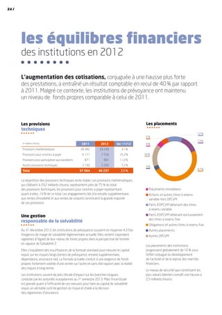 les équilibres financiers
des institutions en 2012
Les provisions
techniques
en millions d’euros 2011 2012 Var 11/12
Provisions mathématiques 28 382 29 249 3,1 %
Provisions pour sinistres à payer 6 171 7 726 25,2%
Provisions pour participation aux excédents 871 967 11,0 %
Autres provisions techniques 2 140 2 295 7,2 %
Total 37 564 40 237 7,1 %
La répartition des provisions techniques reste stable. Les provisions mathématiques,
qui s’élèvent à 29,2 milliards d’euros, représentent près de 75 % du total
des provisions techniques, les provisions pour sinistres à payer représentant,
quant à elles, 19 % de ce total. Les engagements liés à la retraite supplémentaire,
aux rentes d’invalidité et aux rentes de conjoint constituent la grande majorité
de ces provisions.
Une gestion
responsable de la solvabilité
Au 31 décembre 2012, les institutions de prévoyance couvrent en moyenne 4,3 fois
l’exigence de marge de solvabilité réglementaire actuelle. Elles restent cependant
vigilantes à l’égard de leur niveau de fonds propres dans la perspective de l’entrée
en vigueur de Solvabilité 2.
Elles s’inquiètent des insuffisances de la formule standard pour mesurer le capital
requis sur les risques longs (rentes de prévoyance, retraite supplémentaire,
dépendance, assurance vie). La formule actuelle conduit à une exigence de fonds
propres fortement volatile d’une année sur l’autre et sans réel rapport avec la réalité
des risques à long terme.
Les institutions suivent de près l’étude d’impact sur les branches longues,
conduite par les autorités européennes au 1er
semestre 2013. Mais l’incertitude
est grande quant à l’efficacité de ces mesures pour faire du capital de solvabilité
requis un véritable outil de gestion du risque et d’aide à la décision
des organismes d’assurance.
Les placements
Placements immobiliers
Actions et autres titres à revenu
variable hors OPCVM
Parts d’OPCVM détenant des titres
à revenu variable
Parts d’OPCVM détenant exclusivement
des titres à revenu fixe
Obligations et autres titres à revenu fixe
Autres placements
Autres OPCVM
Les placements des institutions
progressent globalement de 10 % sous
l’effet conjugué du développement
de l’activité et de la reprise des marchés
financiers.
Le niveau de sécurité que constituent les
plus-values latentes connaît une hausse à
2,5 milliards d’euros.
L’augmentation des cotisations, conjuguée à une hausse plus forte
des prestations, a entraîné un résultat comptable en recul de 40 % par rapport
à 2011. Malgré ce contexte, les institutions de prévoyance ont maintenu
un niveau de fonds propres comparable à celui de 2011.
4 %
5 %
12 %
13 %
47 %
3 %
16 %
24 /
 