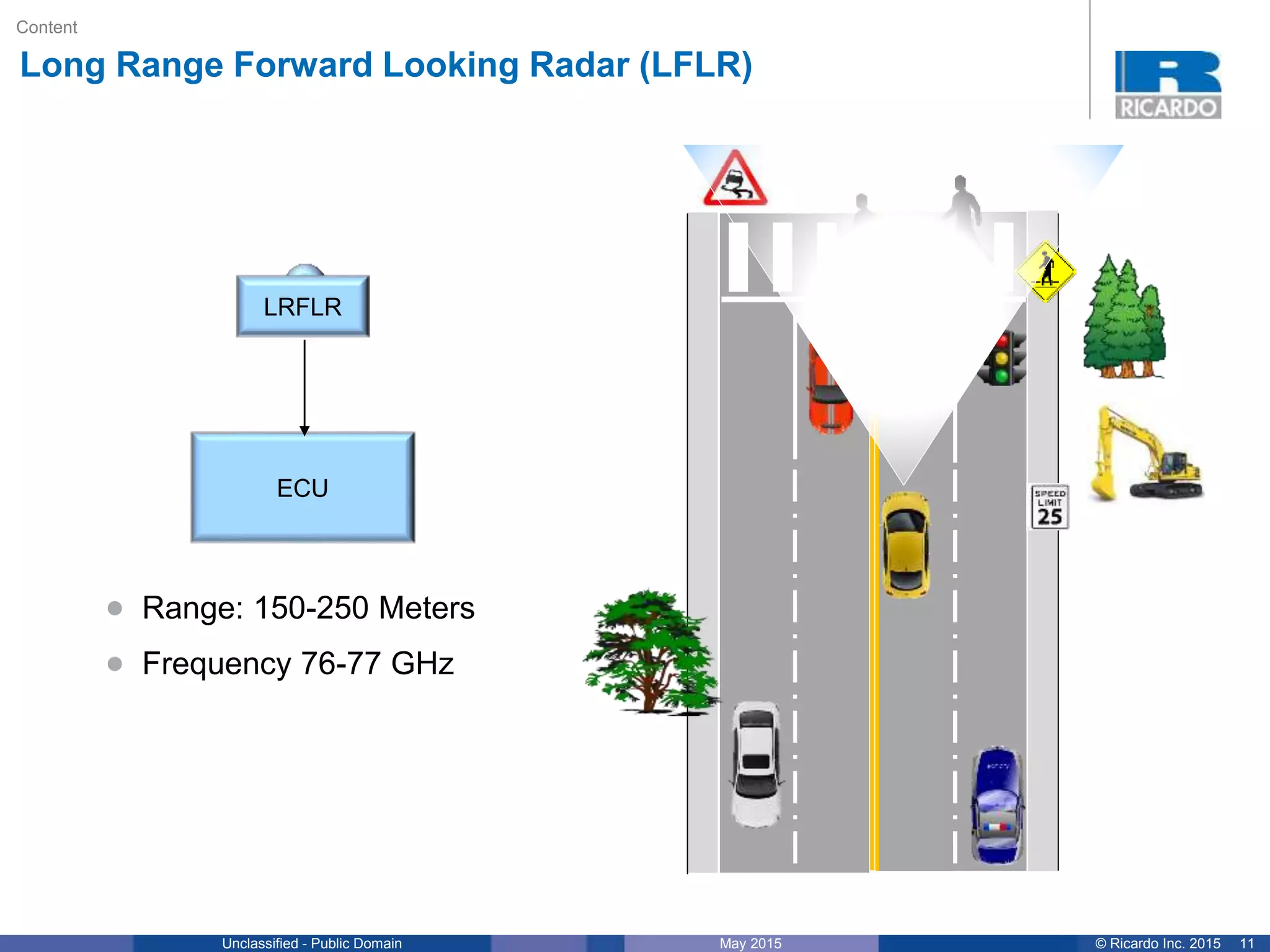 11© Ricardo Inc. 2015May 2015Unclassified - Public Domain
Content
Long Range Forward Looking Radar (LFLR)
ECU
LRFLR
• Range: 150-250 Meters
• Frequency 76-77 GHz
 