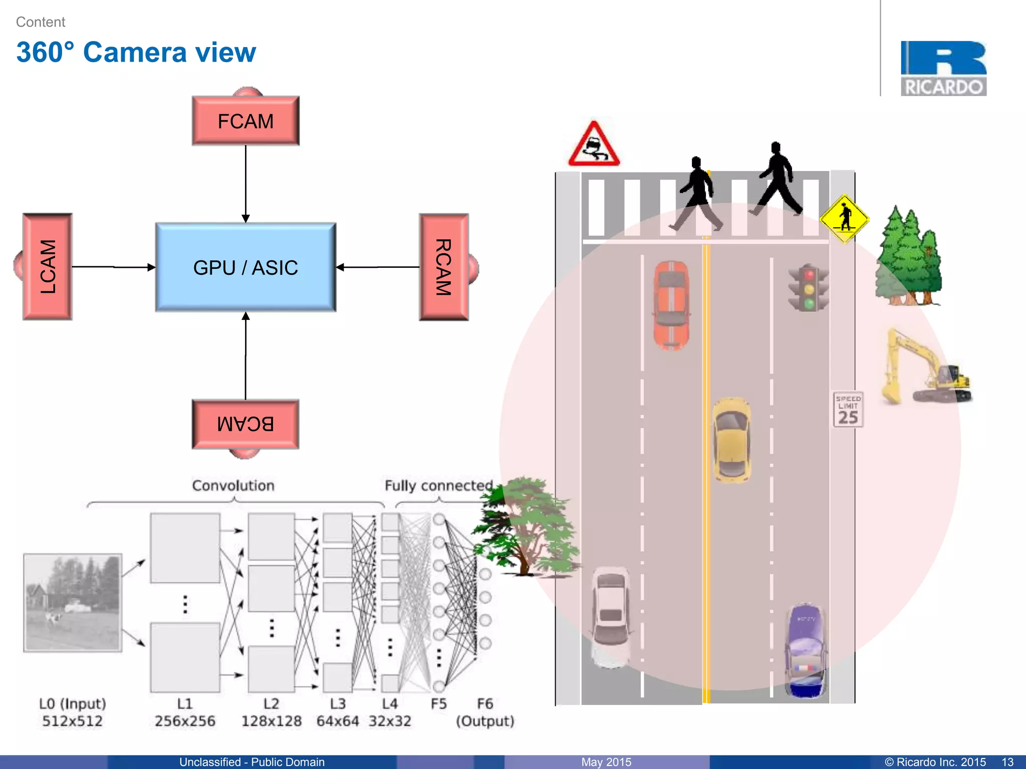 13© Ricardo Inc. 2015May 2015Unclassified - Public Domain
Content
360° Camera view
GPU / ASIC
RCAM
LCAM
FCAM
BCAM
 