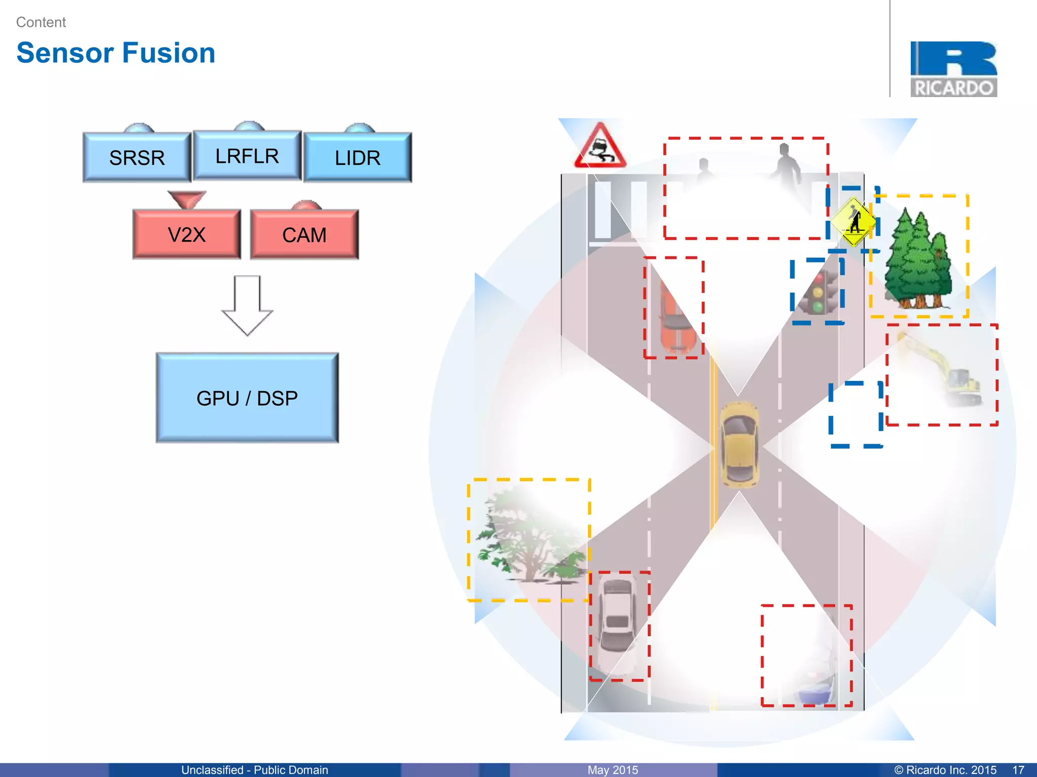 17© Ricardo Inc. 2015May 2015Unclassified - Public Domain
Content
Sensor Fusion
GPU / DSP
LRFLR
CAM
LIDR
V2X
SRSR
 