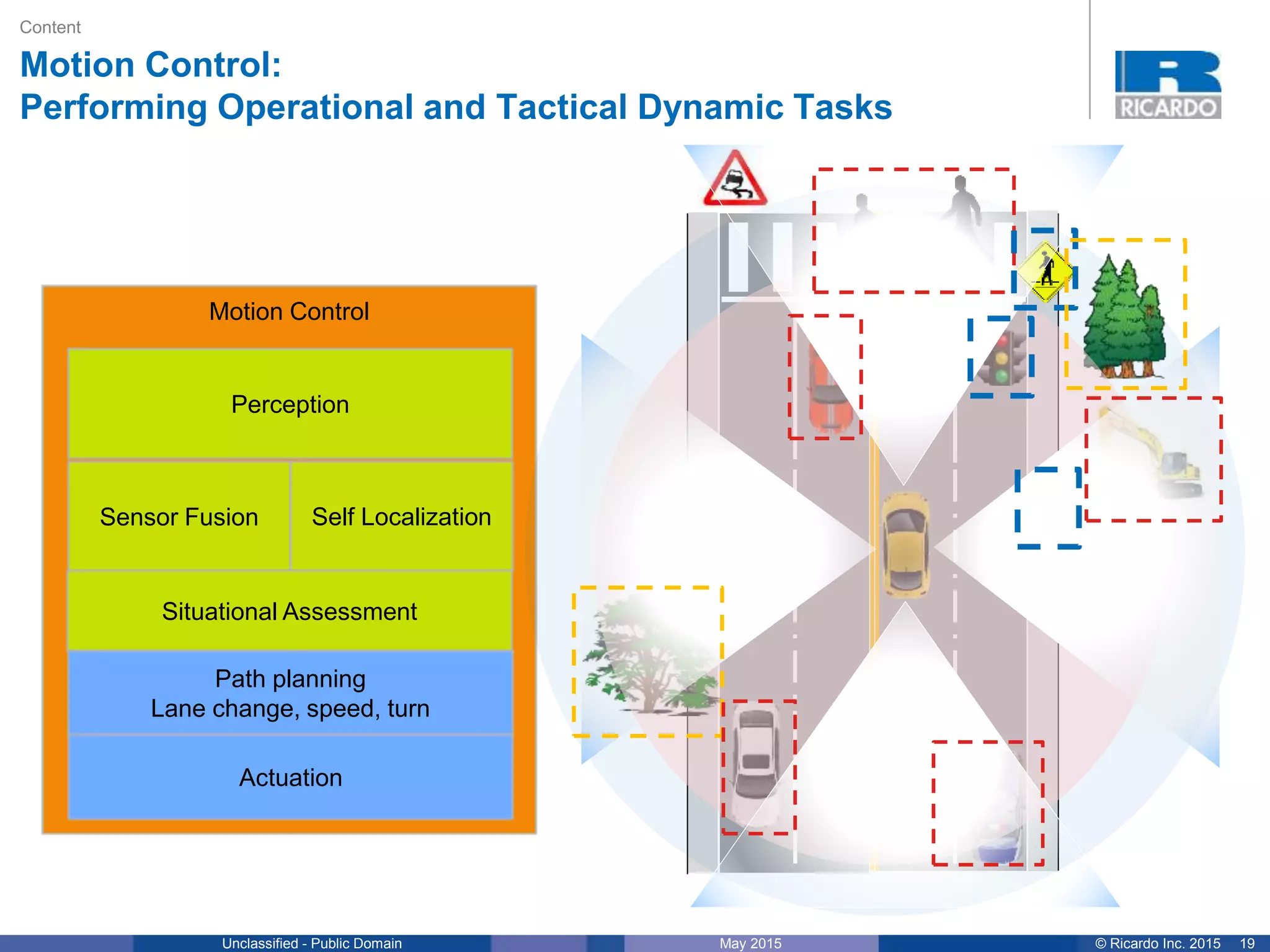 19© Ricardo Inc. 2015May 2015Unclassified - Public Domain
Motion Control
Content
Motion Control:
Performing Operational and Tactical Dynamic Tasks
Sensor Fusion Self Localization
Situational Assessment
Path planning
Lane change, speed, turn
Perception
Actuation
 
