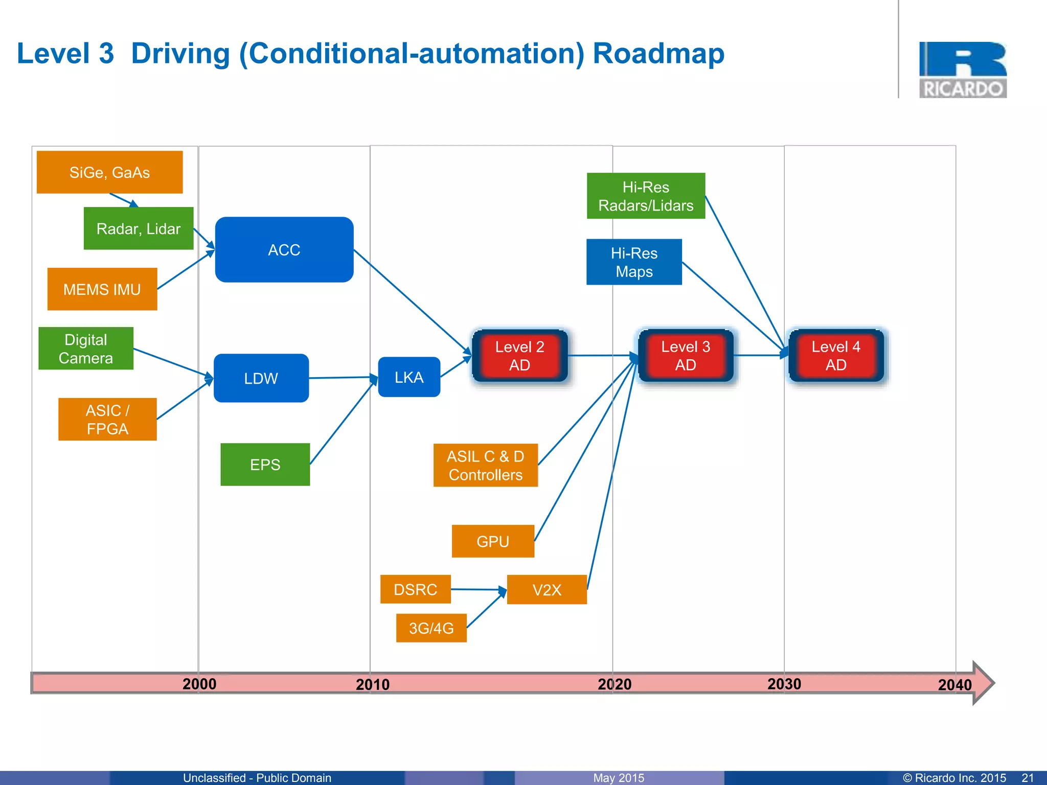 21© Ricardo Inc. 2015May 2015Unclassified - Public Domain
Level 3 Driving (Conditional-automation) Roadmap
Radar, Lidar
SiGe, GaAs
ACC
Level 2
AD
Digital
Camera
ASIC /
FPGA
LDW
MEMS IMU
2000 2020 20402010
GPU
V2X
2030
Level 3
AD
LKA
EPS
Hi-Res
Maps
ASIL C & D
Controllers
DSRC
Hi-Res
Radars/Lidars
Level 4
AD
3G/4G
 