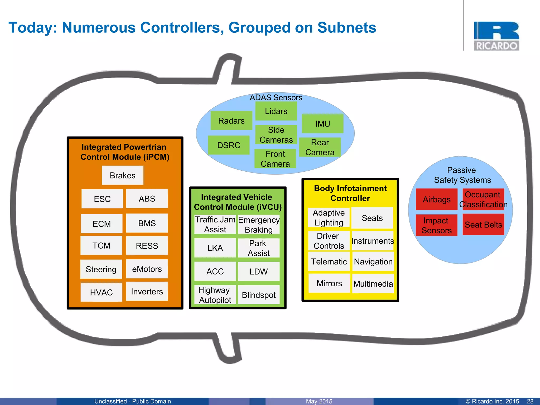 28© Ricardo Inc. 2015May 2015Unclassified - Public Domain
Body Infotainment
ControllerIntegrated Vehicle
Control Module (iVCU)
Integrated Powertrian
Control Module (iPCM)
Today: Numerous Controllers, Grouped on Subnets
Brakes
Steering eMotors
BMS
Inverters
ECM
TCM
HVAC
ESC
Adaptive
Lighting
Seats
Mirrors
Driver
Controls
Instruments
Multimedia
Telematic Navigation
RESS
ABS
LKA
ACC
Park
Assist
LDW
Emergency
Braking
Traffic Jam
Assist
Highway
Autopilot
Blindspot
Rear
Camera
Radars
Lidars
Front
Camera
Side
Cameras
DSRC
IMU
ADAS Sensors
Airbags
Impact
Sensors
Occupant
Classification
Seat Belts
Passive
Safety Systems
 