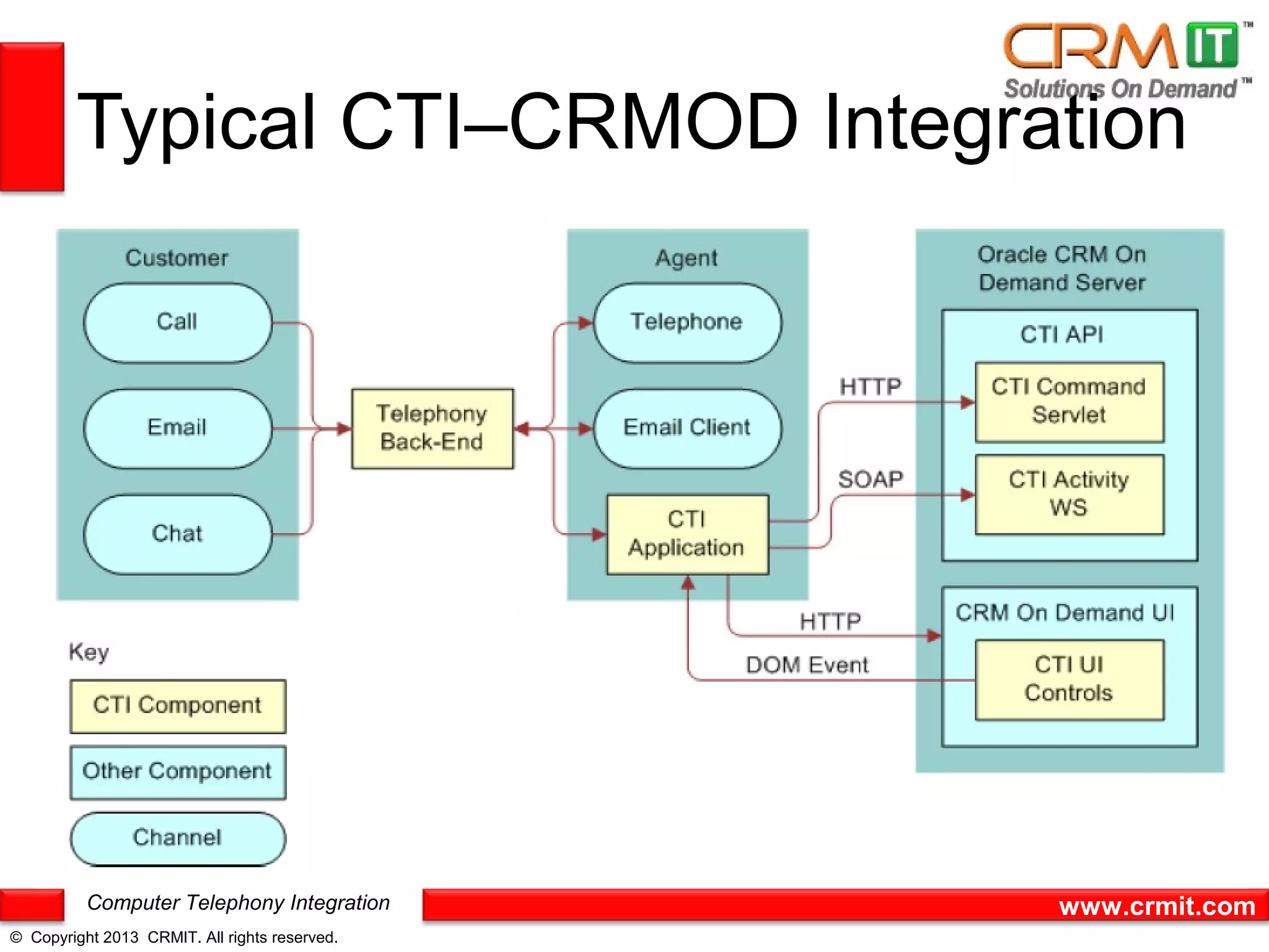 Typical CTI–CRMOD Integration




          Computer Telephony Integration       www.crmit.com
© Copyright 2013 CRMIT. All rights reserved.
 