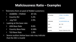 Maliciousness	Ratio	– Examples
• Telemetry	from	an	pool	of	Niddel	customers:
• AS48096	– ITGRAD	 87.5%
• Country	RU 5.2%
• .org	TLD 2.9%
• Looking	at	the	base	rate:
• ASN	Base	Rate 0.6%
• Country	Base	Rate 0.58%
• TLD	Base	Rate 1.9%
• Severe	outliers	below	base	rate	may	indicate	
that	the	IOC	is	invalid
 