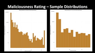 Maliciousness	Rating	– Sample	Distributions
 