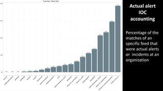 Actual	alert	
IOC	
accounting
Percentage	of	the	
matches	of	an	
specific	feed	that	
were	actual	alerts	
or		incidents	at	an	
organization
 