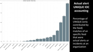 Actual	alert	
UNIQUE	IOC	
accounting
Percentage	of	
UNIQUE	(only	
contributed	by	
the	feed)	
matches	of	an	
specific	feed	
that	were	
actual	alerts	or	
incidents	at	an	
organization
 