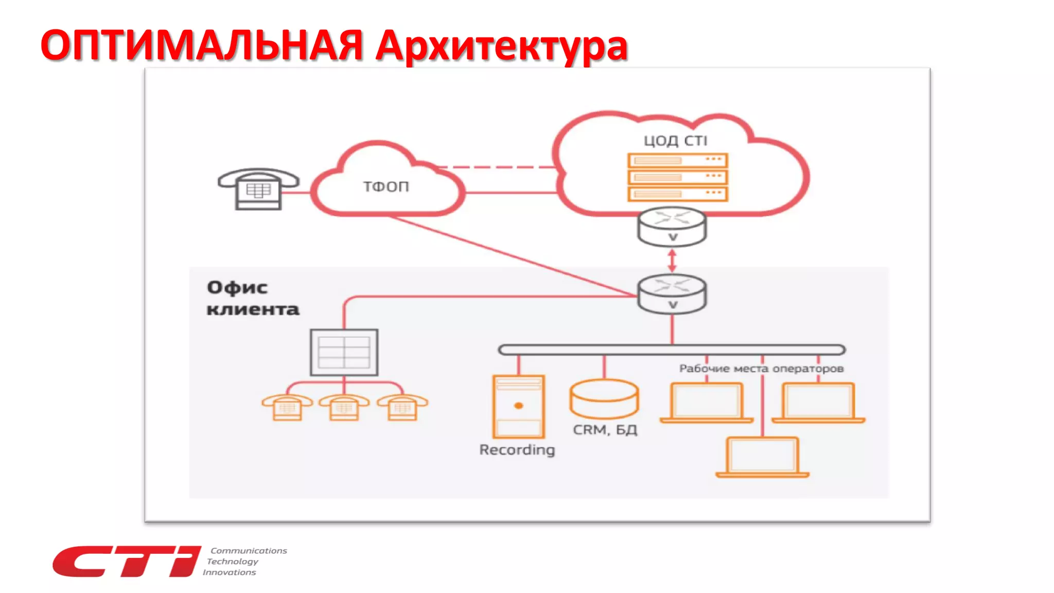ОПТИМАЛЬНАЯ Архитектура
 