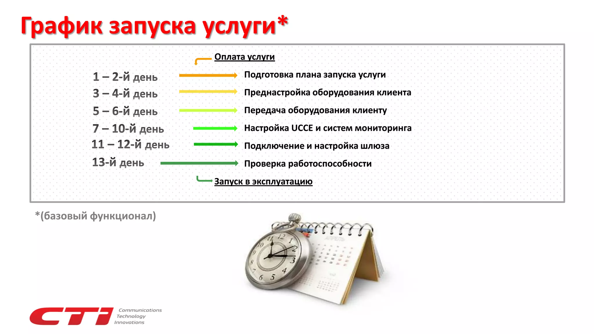 График запуска услуги*
Оплата услуги
Подготовка плана запуска услуги
Преднастройка оборудования клиента
Передача оборудования клиенту
Настройка UCCE и систем мониторинга
Подключение и настройка шлюза
Проверка работоспособности
Запуск в эксплуатацию
*(базовый функционал)
 