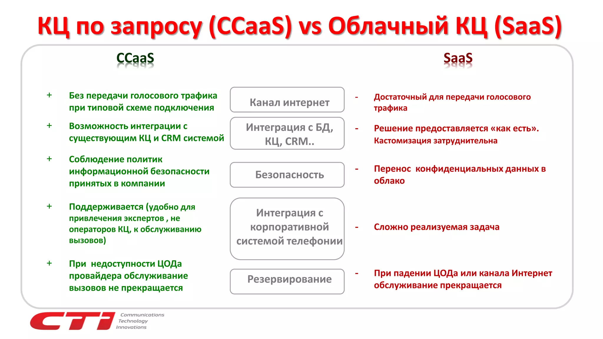 КЦ по запросу (CCaaS) vs Облачный КЦ (SaaS)
CCaaS SaaS
+ Без передачи голосового трафика
при типовой схеме подключения Канал интернет
- Достаточный для передачи голосового
трафика
+ Возможность интеграции с
существующим КЦ и CRM системой
Интеграция с БД,
КЦ, CRM..
- Решение предоставляется «как есть».
Кастомизация затруднительна
+ Соблюдение политик
информационной безопасности
принятых в компании
Безопасность
- Перенос конфиденциальных данных в
облако
+ Поддерживается (удобно для
привлечения экспертов , не
операторов КЦ, к обслуживанию
вызовов)
Интеграция с
корпоративной
системой телефонии
- Сложно реализуемая задача
+ При недоступности ЦОДа
провайдера обслуживание
вызовов не прекращается
Резервирование
- При падении ЦОДа или канала Интернет
обслуживание прекращается
 