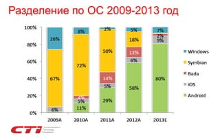 Разделение по ОС 2009-2013 год

 