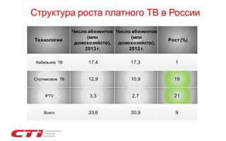 Структура роста платного ТВ в России
Технология

Число абонентов Число абонентов
(млн
(млн
домохозяйств),
домохозяйств),
2013 г.
2012 г.

Рост (%)

Кабельное ТВ

17,4

17,3

1

Спутниковое ТВ

12,9

10,9

19

IPTV

3,3

2,7

21

Всего

33,6

30,9

9

 