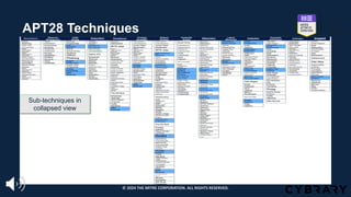 APT28 Techniques
© 2024 THE MITRE CORPORATION. ALL RIGHTS RESERVED.
Sub-techniques in
collapsed view
© 2024 THE MITRE CORPORATION. ALL RIGHTS RESERVED.
 