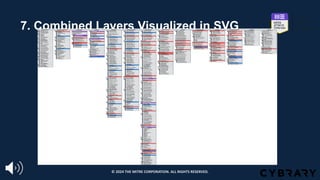 7. Combined Layers Visualized in SVG
© 2024 THE MITRE CORPORATION. ALL RIGHTS RESERVED.
 