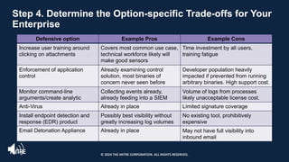 Step 4. Determine the Option-specific Trade-offs for Your
Enterprise
Defensive option Example Pros Example Cons
Increase user training around
clicking on attachments
Covers most common use case,
technical workforce likely will
make good sensors
Time investment by all users,
training fatigue
Enforcement of application
control
Already examining control
solution, most binaries of
concern never seen before
Developer population heavily
impacted if prevented from running
arbitrary binaries. High support cost.
Monitor command-line
arguments/create analytic
Collecting events already,
already feeding into a SIEM
Volume of logs from processes
likely unacceptable license cost.
Anti-Virus Already in place Limited signature coverage
Install endpoint detection and
response (EDR) product
Possibly best visibility without
greatly increasing log volumes
No existing tool, prohibitively
expensive
Email Detonation Appliance Already in place May not have full visibility into
inbound email
© 2024 THE MITRE CORPORATION. ALL RIGHTS RESERVED.
 