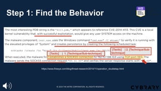 Step 1: Find the Behavior
https://www.fireeye.com/blog/threat-research/2014/11/operation_doubletap.html
[Tactic] | 1. [Technique/Sub-technique]
[Tactic] | 2. [Technique/Sub-
technique]
© 2024 THE MITRE CORPORATION. ALL RIGHTS RESERVED.
 