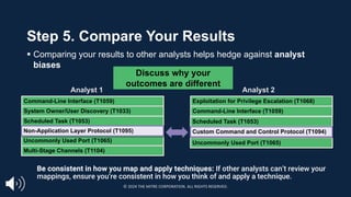 Step 5. Compare Your Results
§ Comparing your results to other analysts helps hedge against analyst
biases
Analyst 1 Analyst 2
Command-Line Interface (T1059)
System Owner/User Discovery (T1033)
Scheduled Task (T1053)
Uncommonly Used Port (T1065)
Multi-Stage Channels (T1104)
Exploitation for Privilege Escalation (T1068)
Command-Line Interface (T1059)
Scheduled Task (T1053)
Uncommonly Used Port (T1065)
Custom Command and Control Protocol (T1094)
Non-Application Layer Protocol (T1095)
Discuss why your
outcomes are different
Be consistent in how you map and apply techniques: If other analysts can’t review your
mappings, ensure you’re consistent in how you think of and apply a technique.
© 2024 THE MITRE CORPORATION. ALL RIGHTS RESERVED.
 