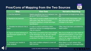 Pros/Cons of Mapping from the Two Sources
Step Raw Data Narrative Reporting
1. Find the behavior Nearly everything may be a behavior (not
all are ATT&CK techniques)
May be buried amongst prose, IOCs,
etc
2. Research the behavior May need to review multiple sources and
data types. May also be a known
procedure leading to simple technique
identification
May have more info/context, may
also have lost detail that wasn’t
included in the report
3. Translate the behavior into a
tactic
In order to map to adversary intent,
significant domain knowledge/expertise
may be required
Often intent has been postulated by
report author
4. Figure out what technique or
sub-technique applies to the
behavior
May have a procedure that maps straight
to the technique or sub, or may require
deep understanding of data type to
understand how they’re accomplished
May be as simple as a text match to
description/procedure, or too much
detail is absent from report, and it
may be too vague to identify the
technique or sub
5. Compare your results to
other analysts
May need multiple analysts to cover all
data sources
More likely in a form where other
analysts needed for coverage/hedge
against bias
© 2024 THE MITRE CORPORATION. ALL RIGHTS RESERVED.
 