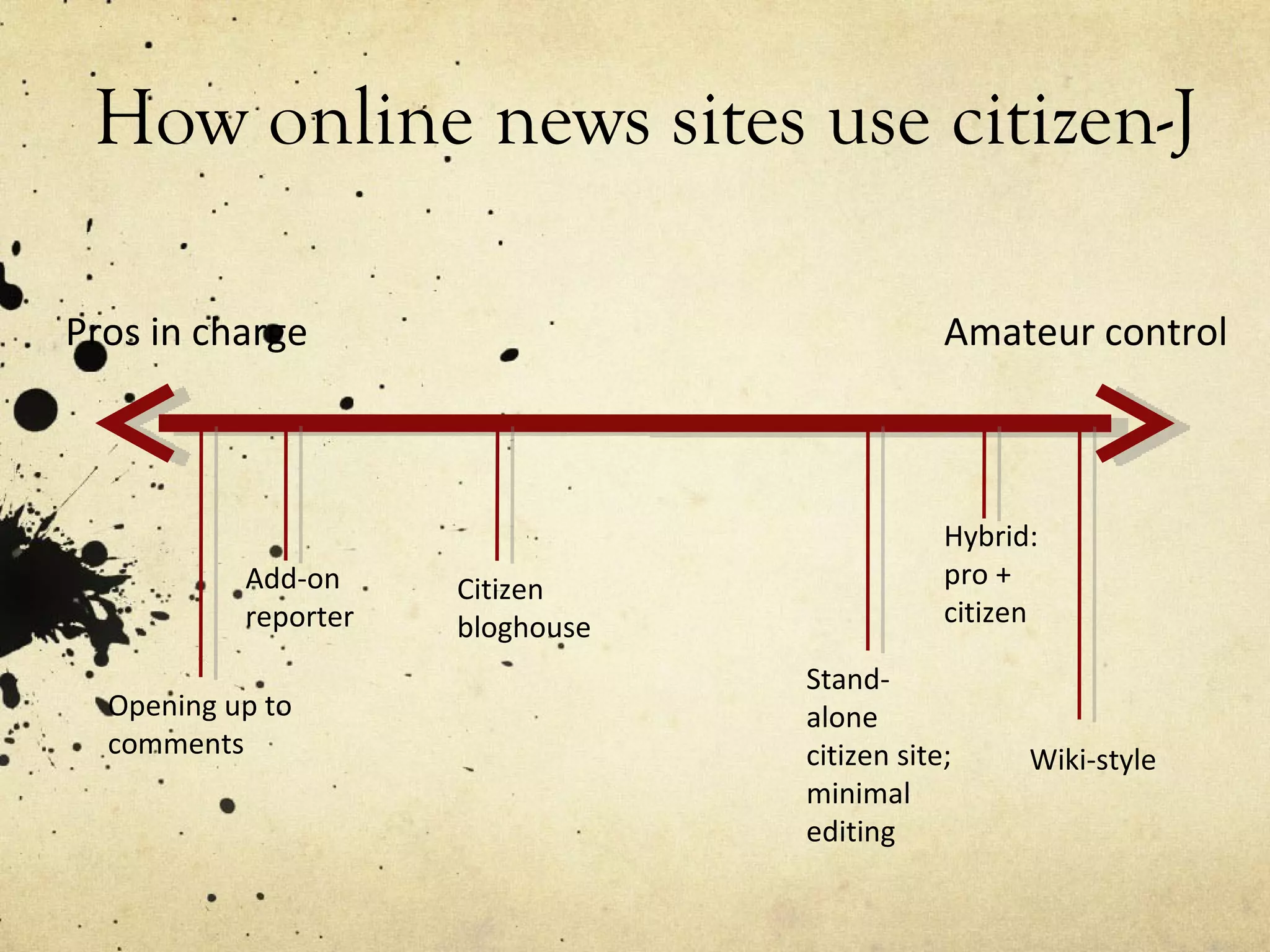 How online news sites use citizen-J Pros in charge Amateur control Opening up to comments Add-on reporter Citizen bloghouse Stand-alone citizen site; minimal editing Hybrid: pro + citizen Wiki-style 