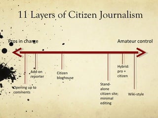 11 Layers of Citizen Journalism Pros in charge Amateur control Opening up to comments Add-on reporter Citizen bloghouse Stand-alone citizen site; minimal editing Hybrid: pro + citizen Wiki-style 