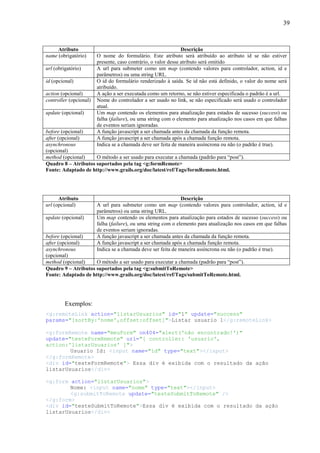 39
Atributo Descrição
name (obrigatório) O nome do formulário. Este atributo será atribuído ao atributo id se não estiver
presente, caso contrário, o valor desse atributo será omitido
url (obrigatório) A url para submeter como um map (contendo valores para controlador, action, id e
parâmetros) ou uma string URL.
id (opcional) O id do formulário renderizado à saída. Se id não está definido, o valor do nome será
atribuído.
action (opcional) A ação a ser executada como um retorno, se não estiver especificada o padrão é a url.
controller (opcional) Nome do controlador a ser usado no link, se não especificado será usado o controlador
atual.
update (opcional) Um map contendo os elementos para atualização para estados de sucesso (success) ou
falha (failure), ou uma string com o elemento para atualização nos casos em que falhas
de eventos seriam ignoradas.
before (opcional) A função javascript a ser chamada antes da chamada da função remota.
after (opcional) A função javascript a ser chamada após a chamada função remota.
asynchronous
(opcional)
Indica se a chamada deve ser feita de maneira assíncrona ou não (o padrão é true).
method (opcional) O método a ser usado para executar a chamada (padrão para “post”).
Quadro 8 – Atributos suportados pela tag <g:formRemote>
Fonte: Adaptado de http://www.grails.org/doc/latest/ref/Tags/formRemote.html.
Atributo Descrição
url (opcional) A url para submeter como um map (contendo valores para controlador, action, id e
parâmetros) ou uma string URL.
update (opcional) Um map contendo os elementos para atualização para estados de sucesso (success) ou
falha (failure), ou uma string com o elemento para atualização nos casos em que falhas
de eventos seriam ignoradas.
before (opcional) A função javascript a ser chamada antes da chamada da função remota.
after (opcional) A função javascript a ser chamada após a chamada função remota.
asynchronous
(opcional)
Indica se a chamada deve ser feita de maneira assíncrona ou não (o padrão é true).
method (opcional) O método a ser usado para executar a chamada (padrão para “post”).
Quadro 9 – Atributos suportados pela tag <g:submitToRemote>
Fonte: Adaptado de http://www.grails.org/doc/latest/ref/Tags/submitToRemote.html.
Exemplos:
<g:remoteLink action="listarUsuarios" id="1" update="success"
params="[sortBy:'nome',offset:offset]">Listar usuario 1</g:remoteLink>
<g:formRemote name="meuForm" on404="alert('não encontrado!')"
update="testeFormRemote" url="[ controller: 'usuario',
action:'listarUsuarios' ]">
Usuario Id: <input name="id" type="text"></input>
</g:formRemote>
<div id="testeFormRemote"> Essa div é exibida com o resultado da ação
listarUsuarios</div>
<g:form action="listarUsuarios">
Nome: <input name="nome" type="text"></input>
<g:submitToRemote update="testeSubmitToRemote" />
</g:form>
<div id="testeSubmitToRemote">Essa div é exibida com o resultado da ação
listarUsuarios</div>
 